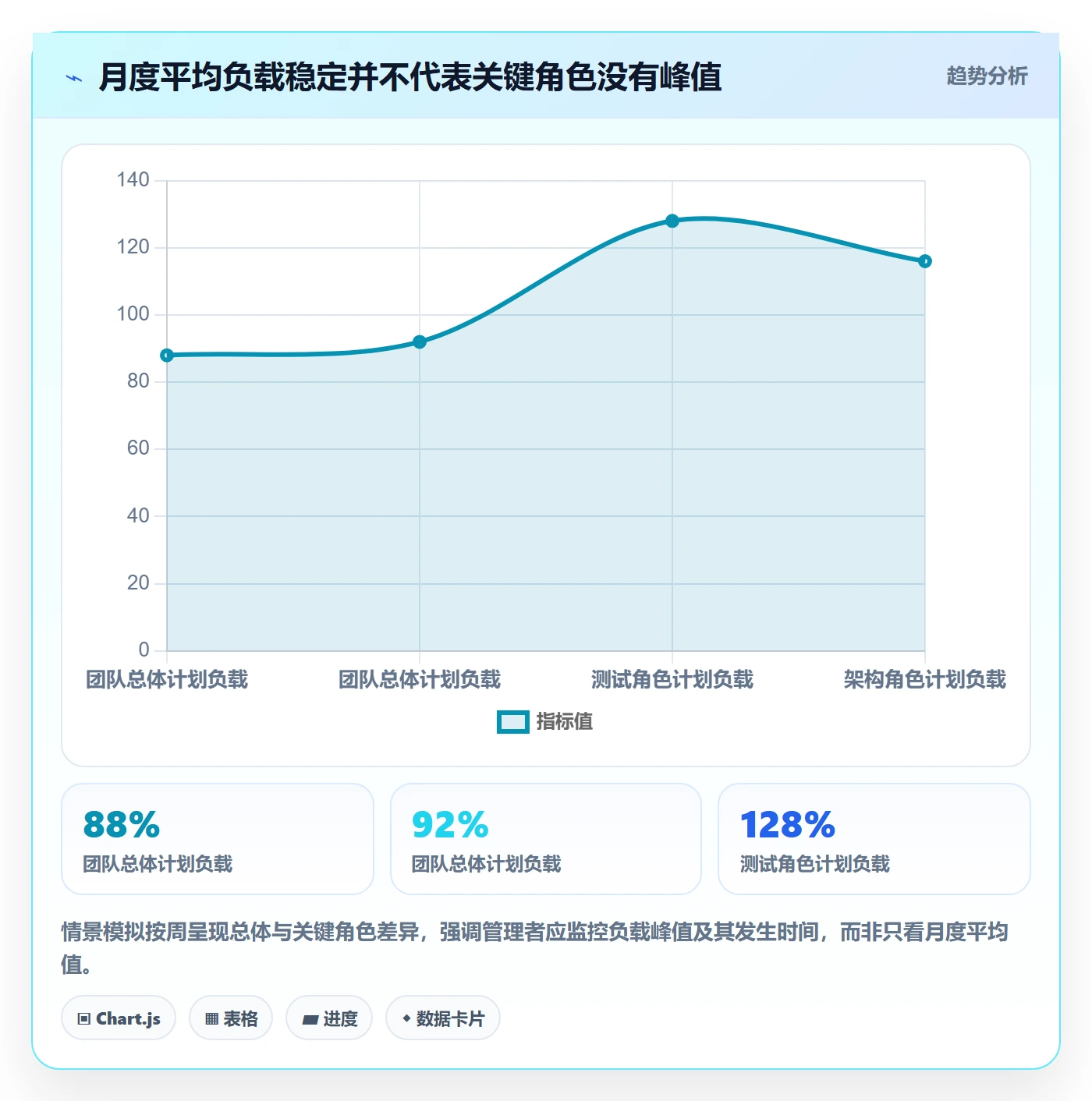 资源负载负荷全流程:管理层实操方法与一文讲清