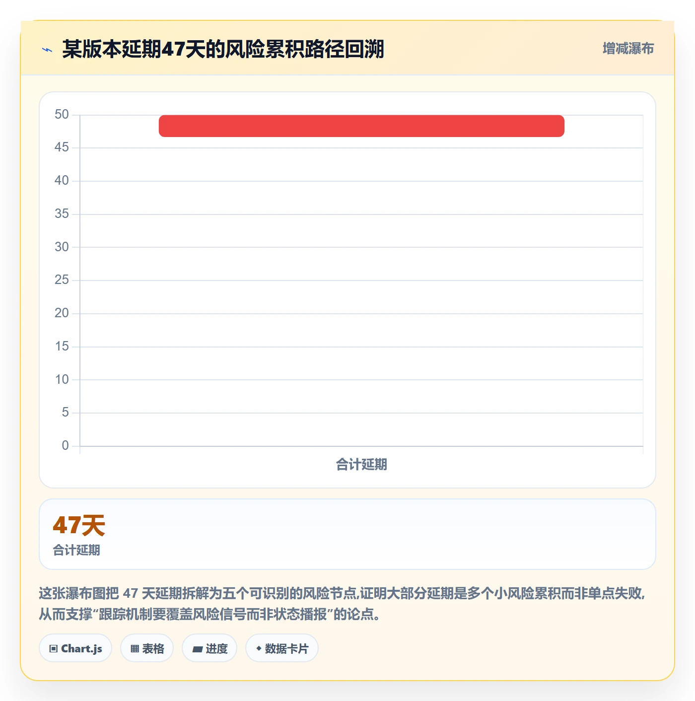 进度跟踪进展教程:企业管理者风险控制,避坑指南