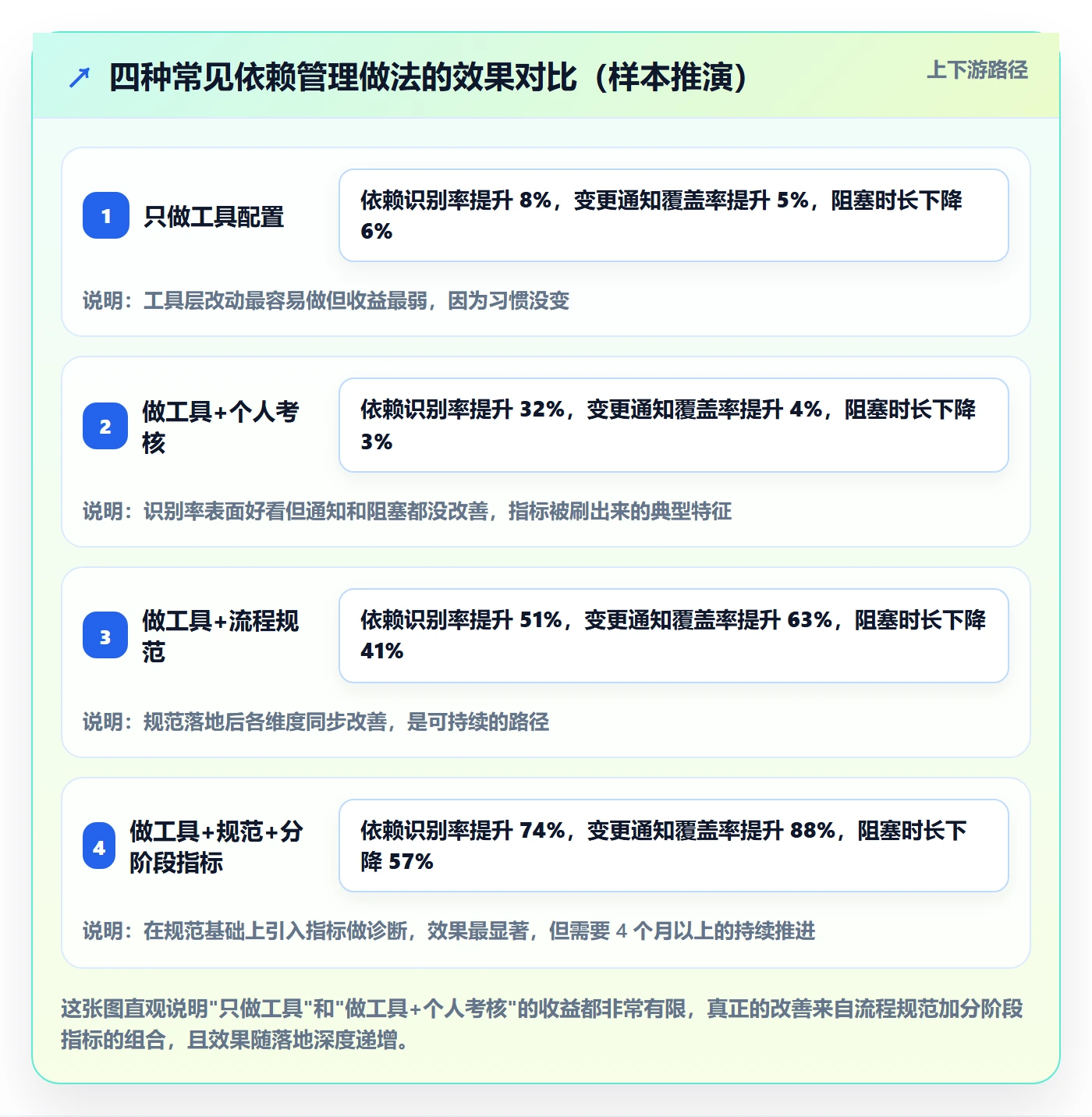 依赖冲突流程与规范:研发团队任务依赖落地方案关键指标