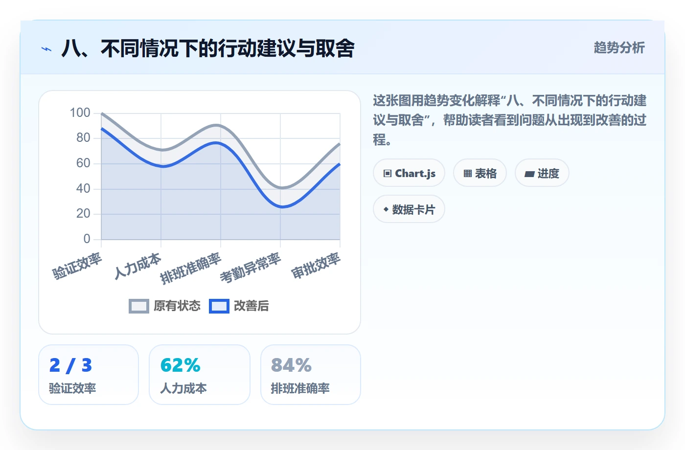 八、不同情况下的行动建议与取舍