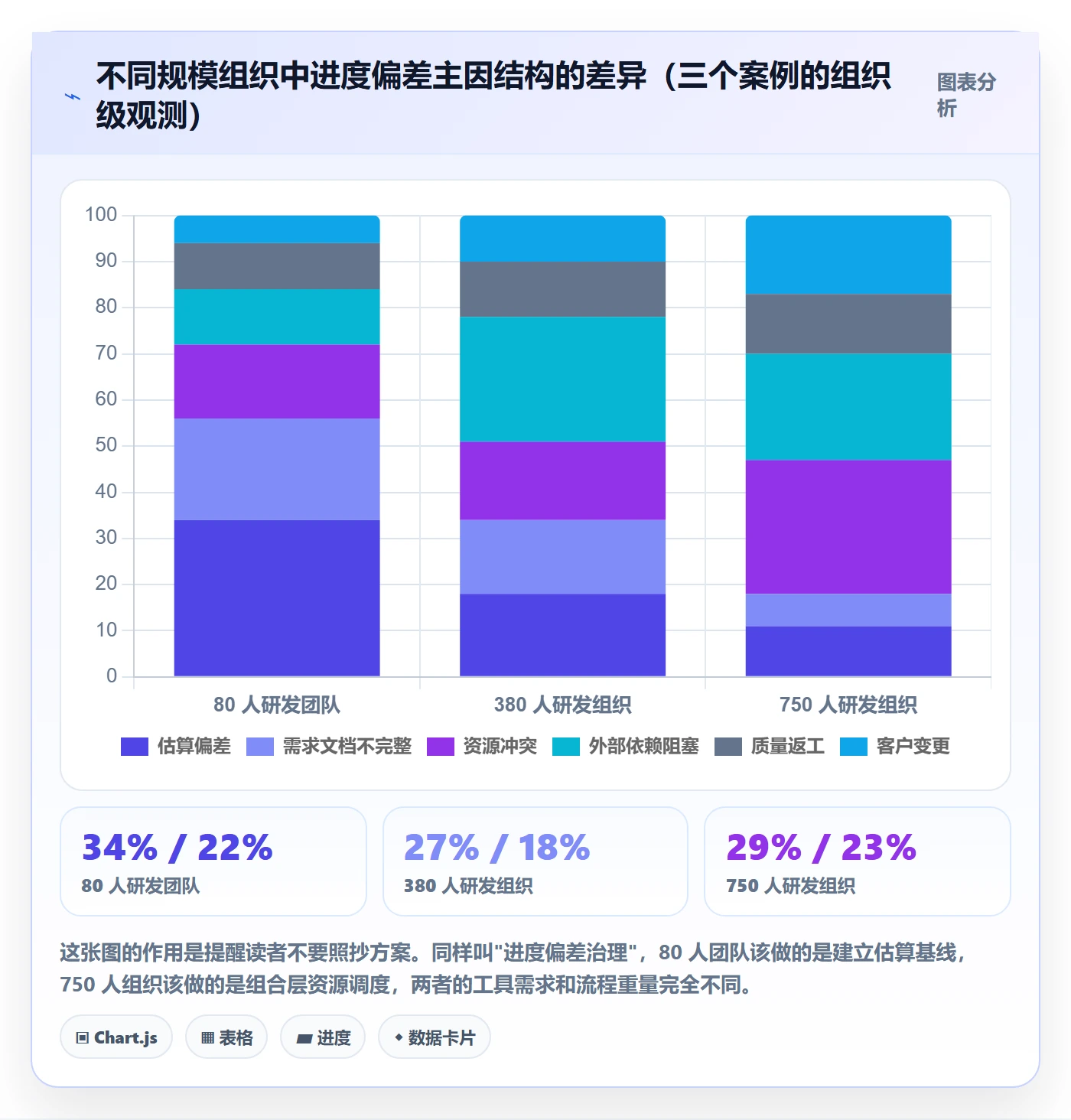 进度偏差落地方案:管理层开展进度管理的数据分析案例解析