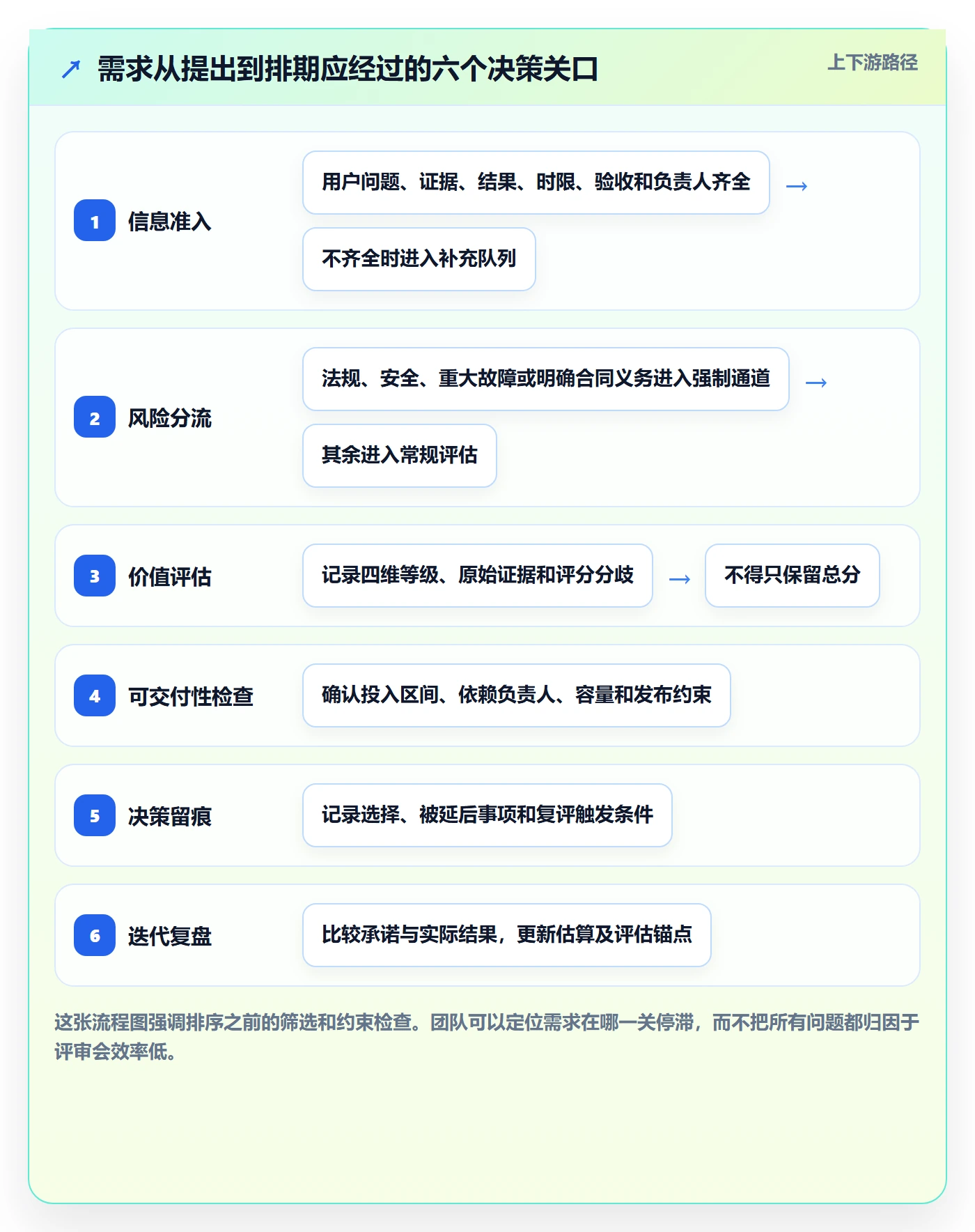 需求优先级实操方法：研发团队提升需求排期效率的制度设计方法与模板