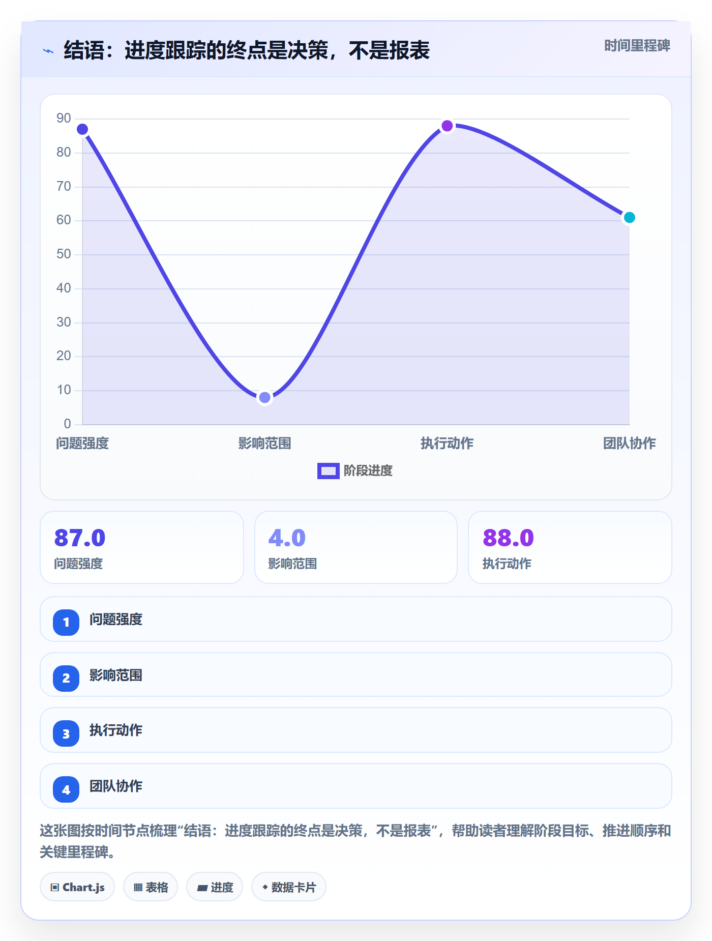 结语：进度跟踪的终点是决策，不是报表
