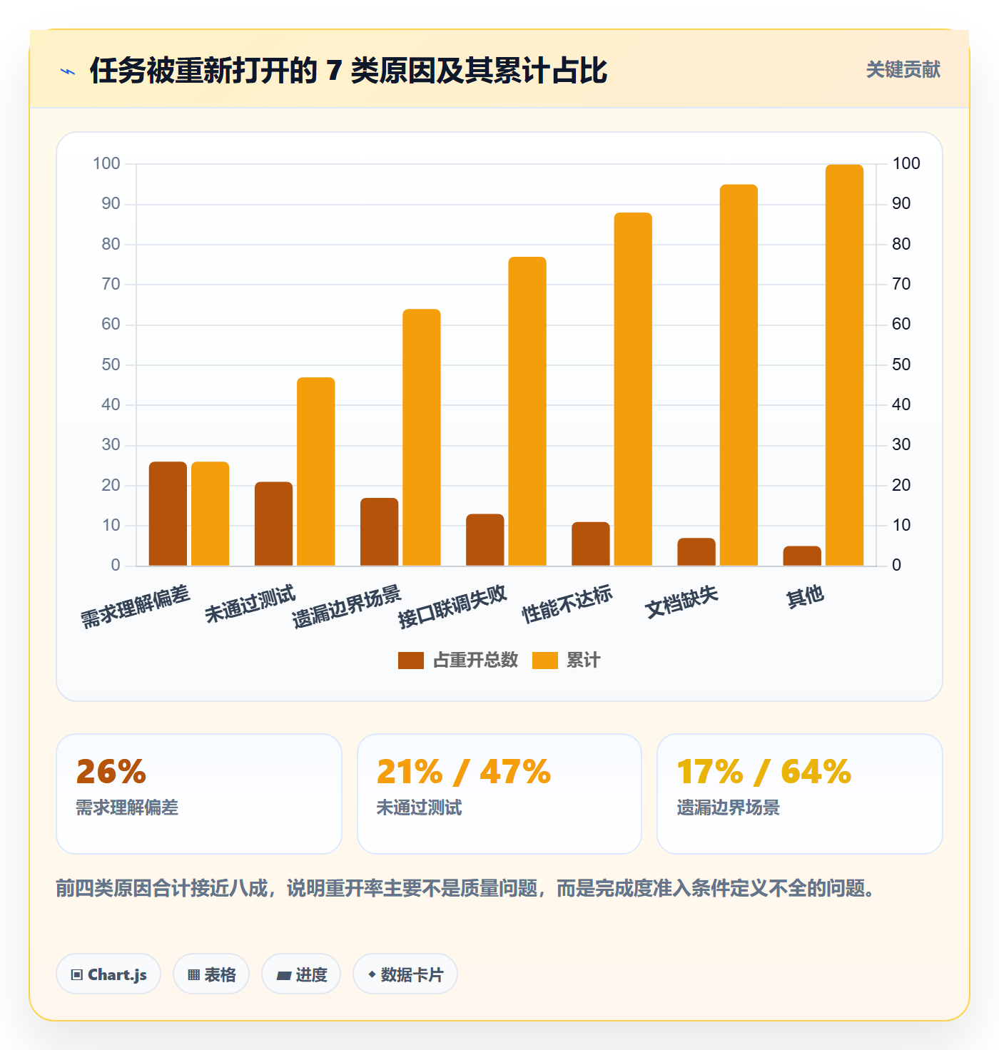 完成度流程与规范：项目经理任务属性数据分析关键指标