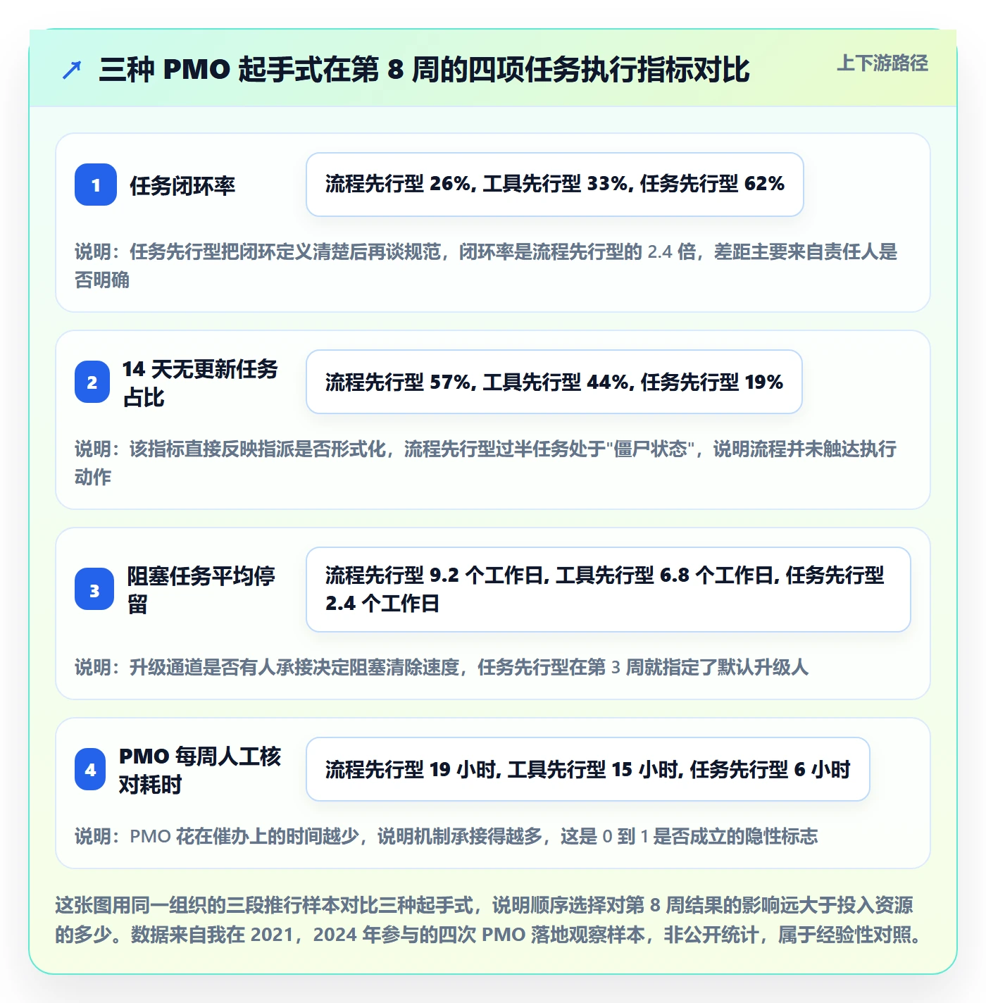 开始怎么做？PMO最佳实践：任务执行从0到1