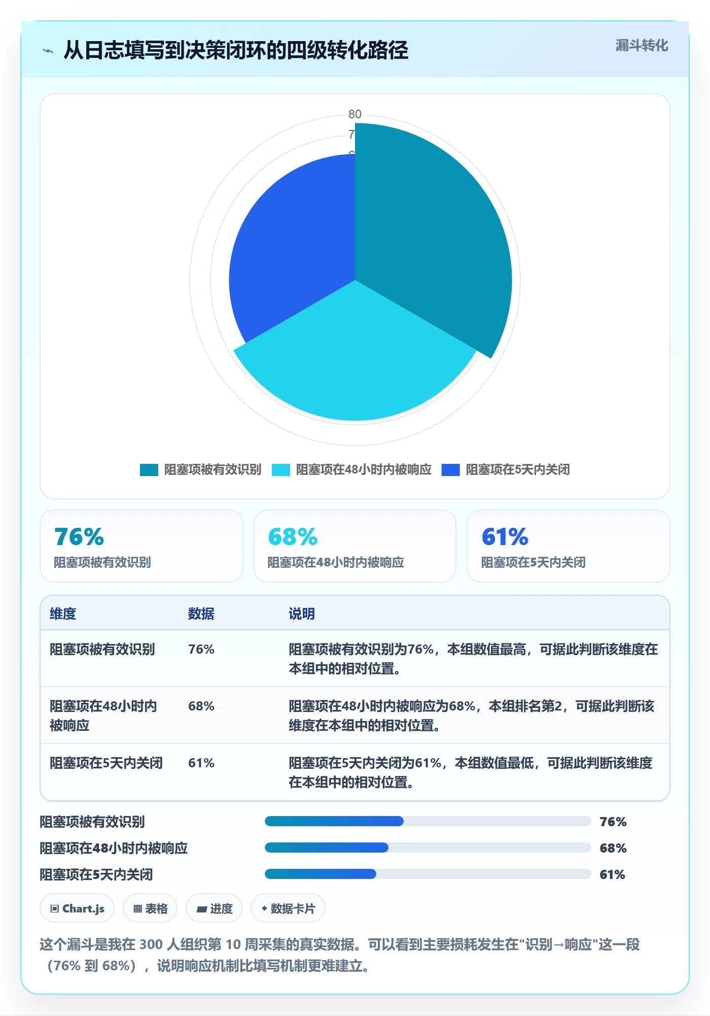 进度日志流程与规范:管理层进度跟踪实操方法关键指标