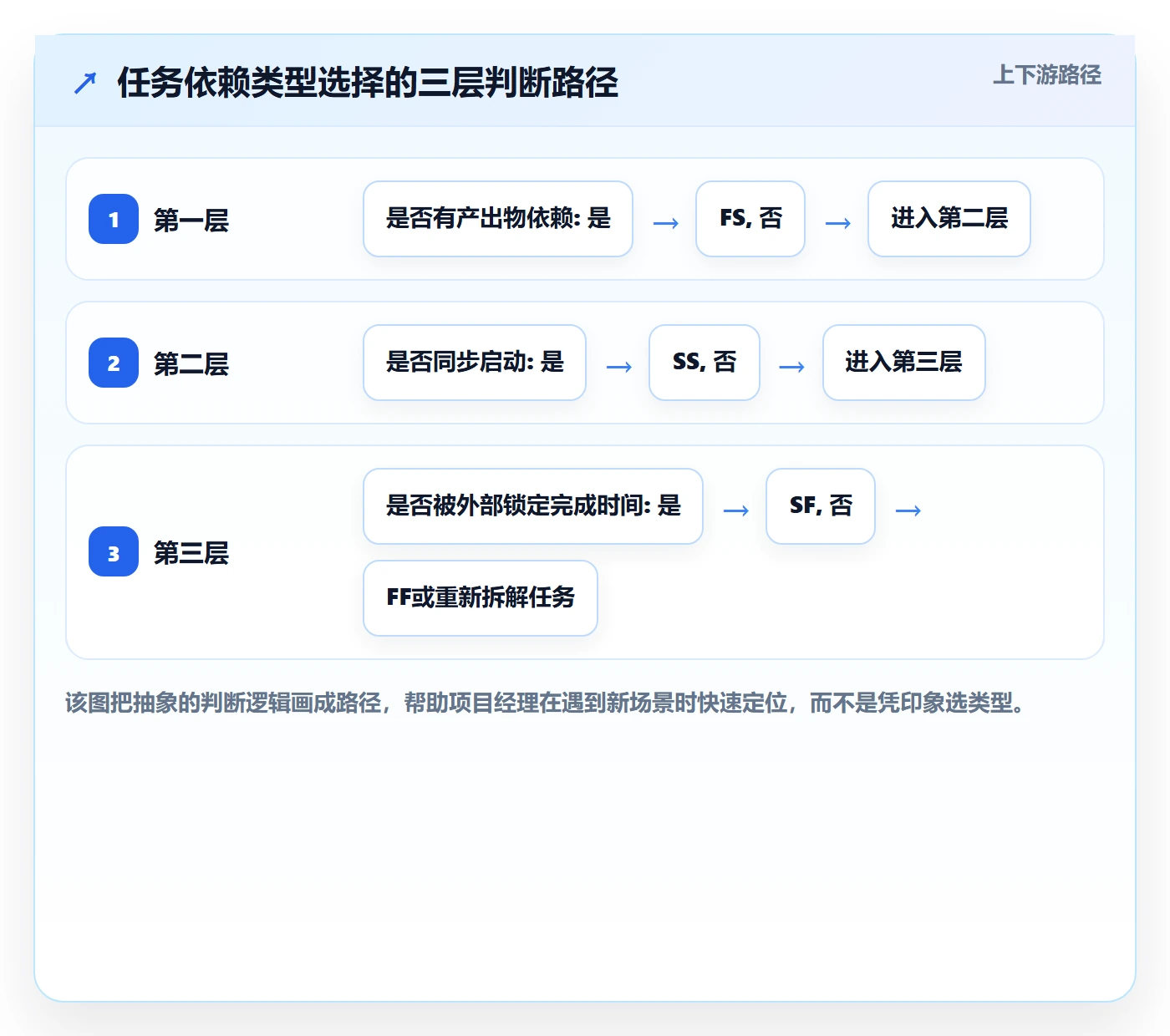 SF落地方案：项目经理开展任务依赖的落地方案案例解析