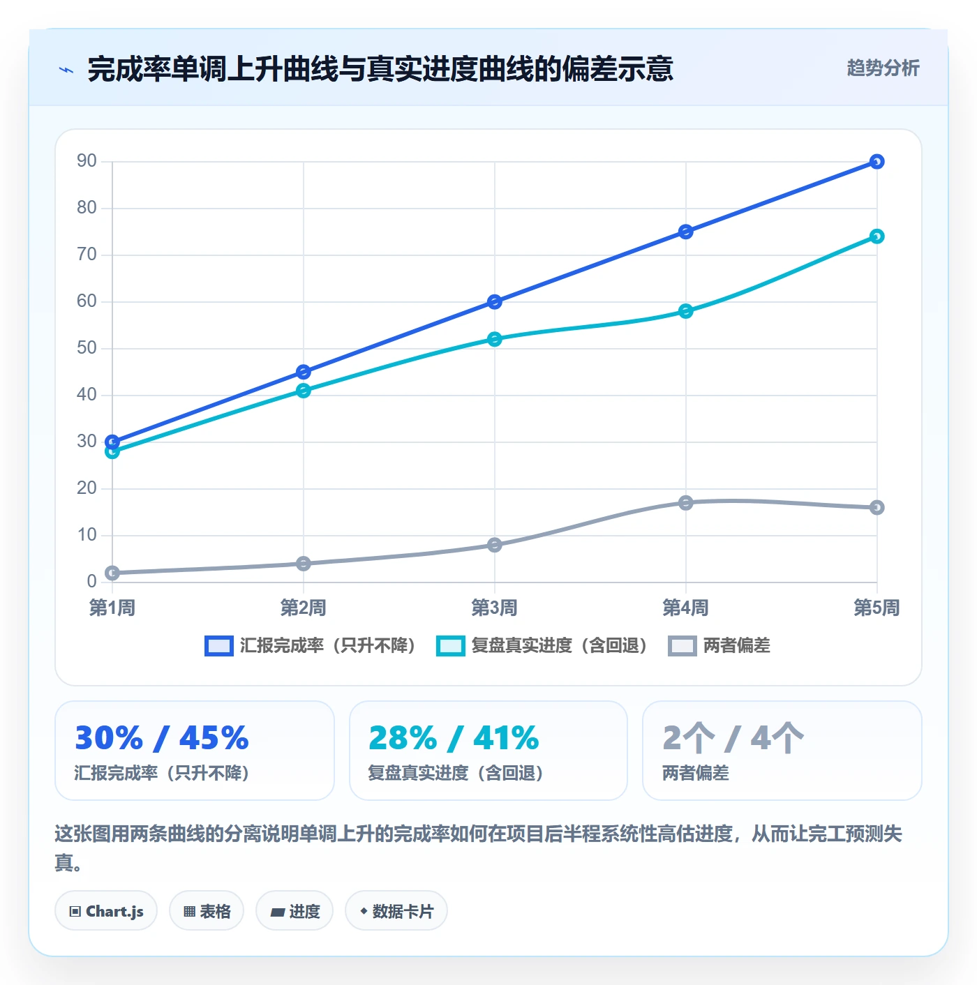进度管理完成率全流程：项目经理最佳实践与一文讲清
