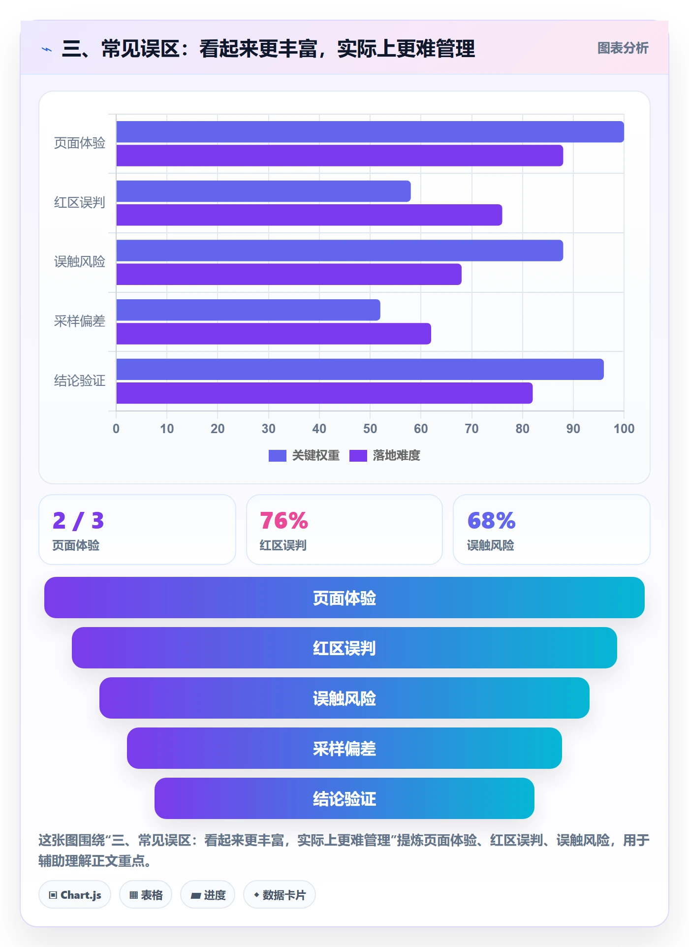 三、常见误区:看起来更丰富,实际上更难管理