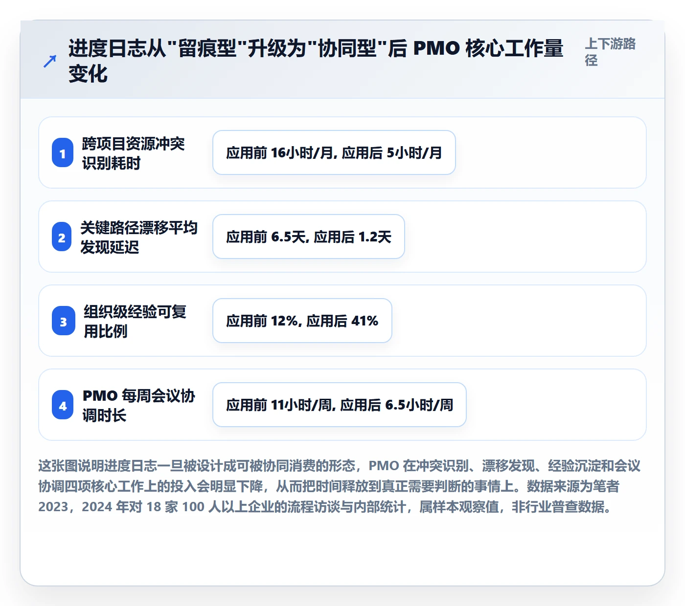 进度跟踪进度日志全流程：PMO协同管理与一文讲清