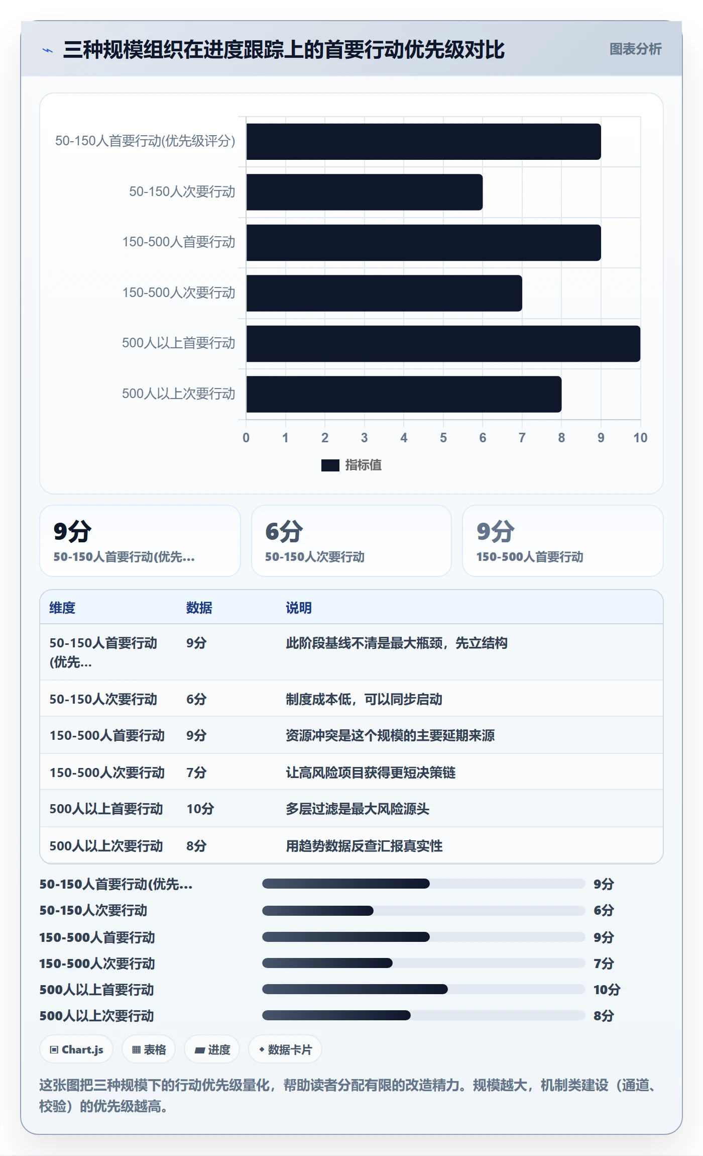 进展最佳实践:管理层进度跟踪实操方法,常见问题