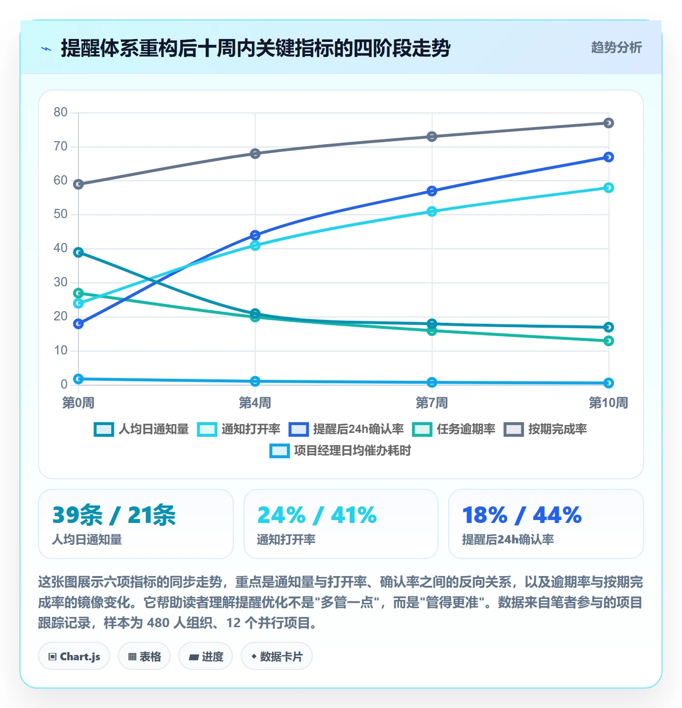 自动提醒流程与规范:项目经理任务提醒流程优化关键指标