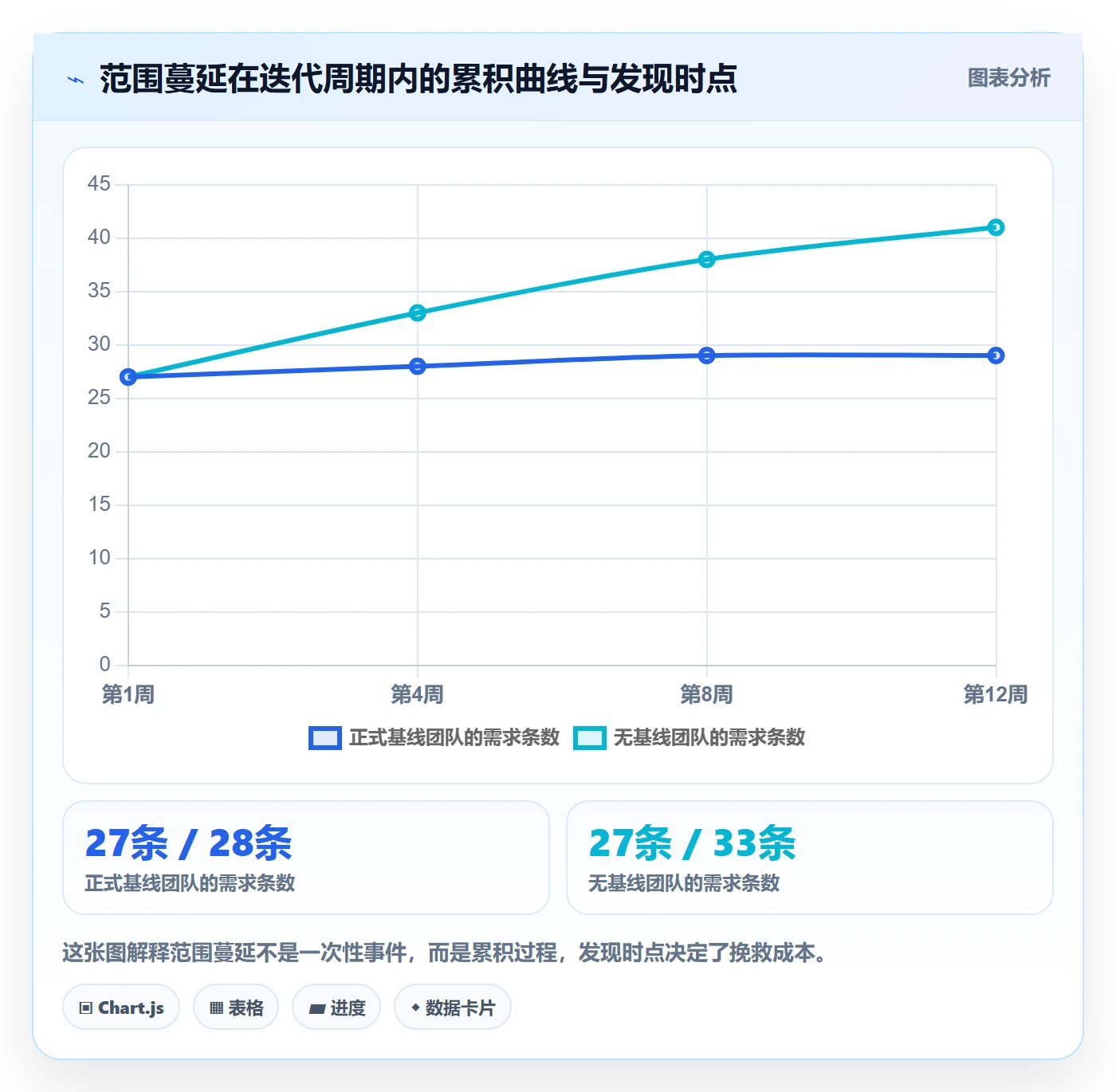 计划基线最佳实践:产品经理项目规划入门指南,常见问题
