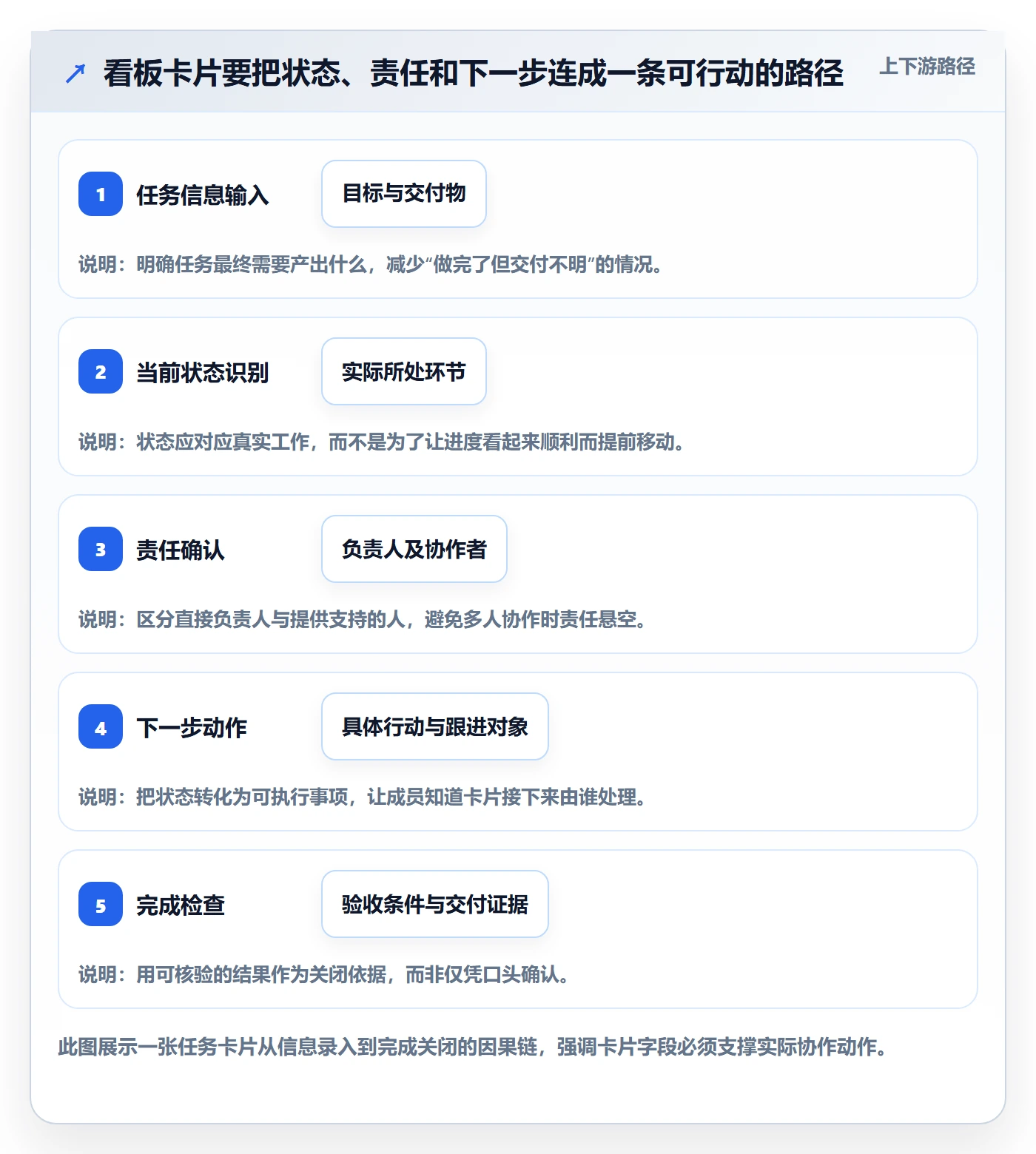 已完成管理指南：项目成员如何做好看板，落地方案全流程