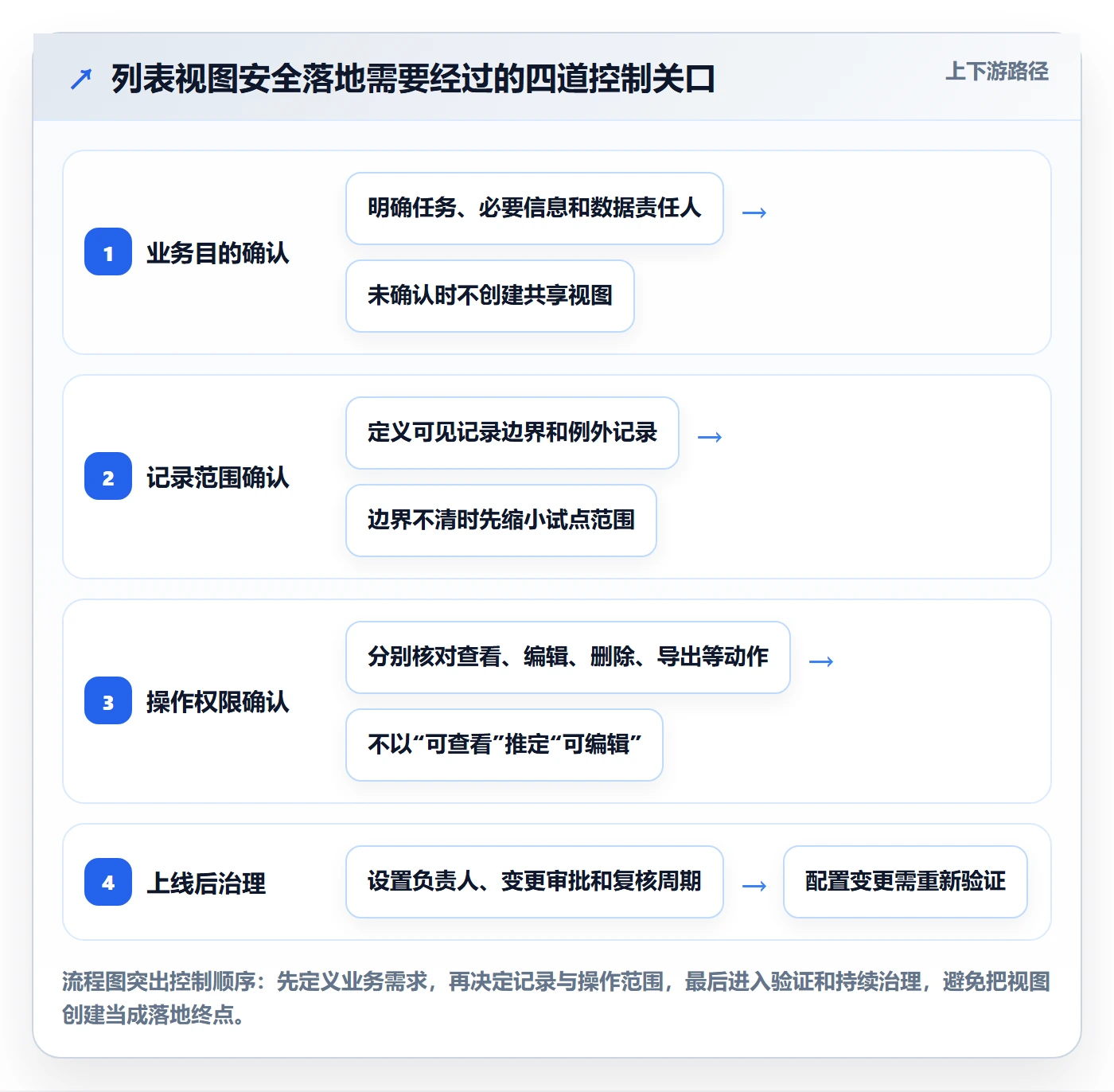 分组落地方案：跨部门团队开展列表视图的风险控制案例解析