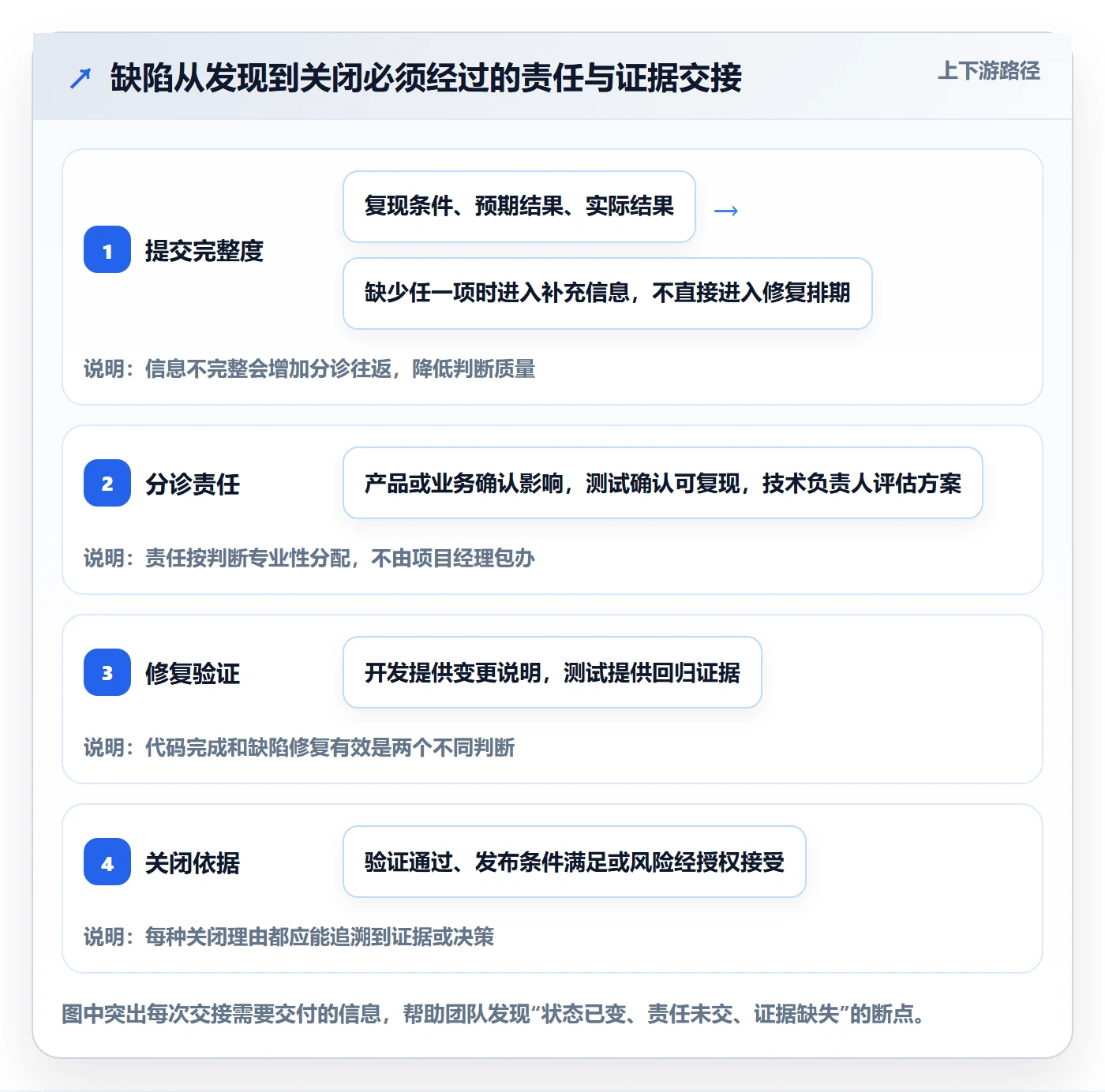 Bug / 缺陷Bug全流程：项目经理协同管理与一文讲清