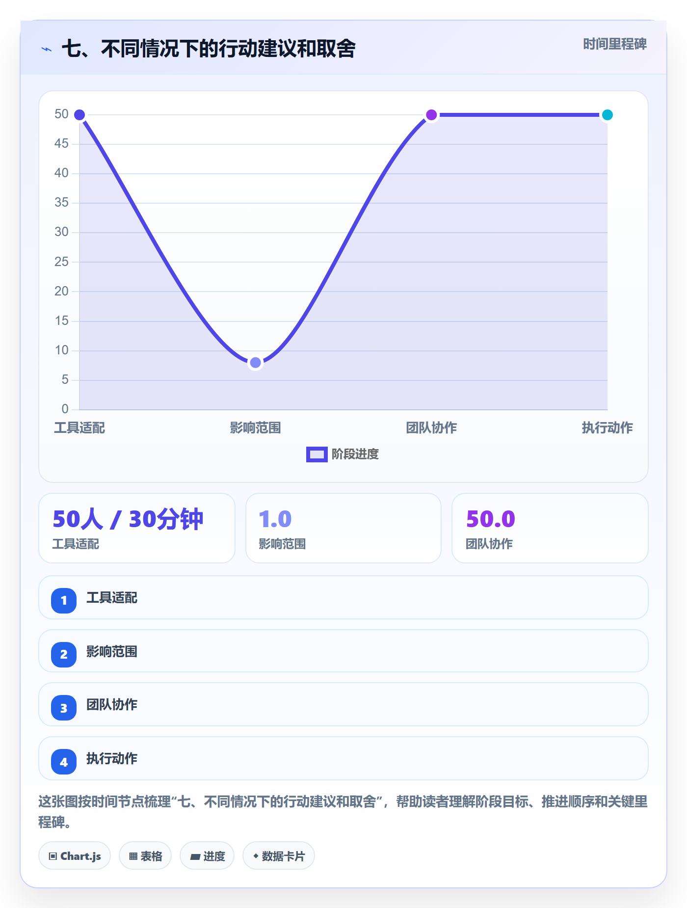 七、不同情况下的行动建议和取舍