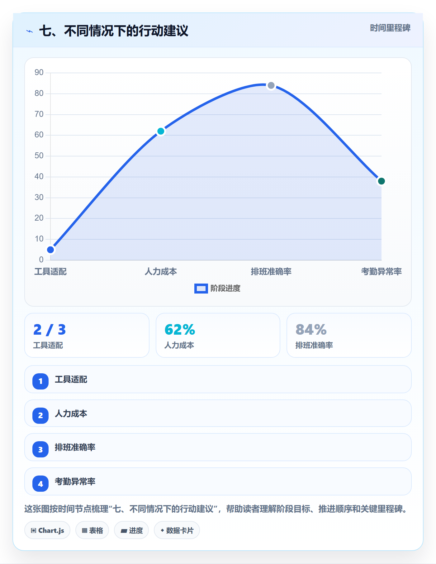 七、不同情况下的行动建议
