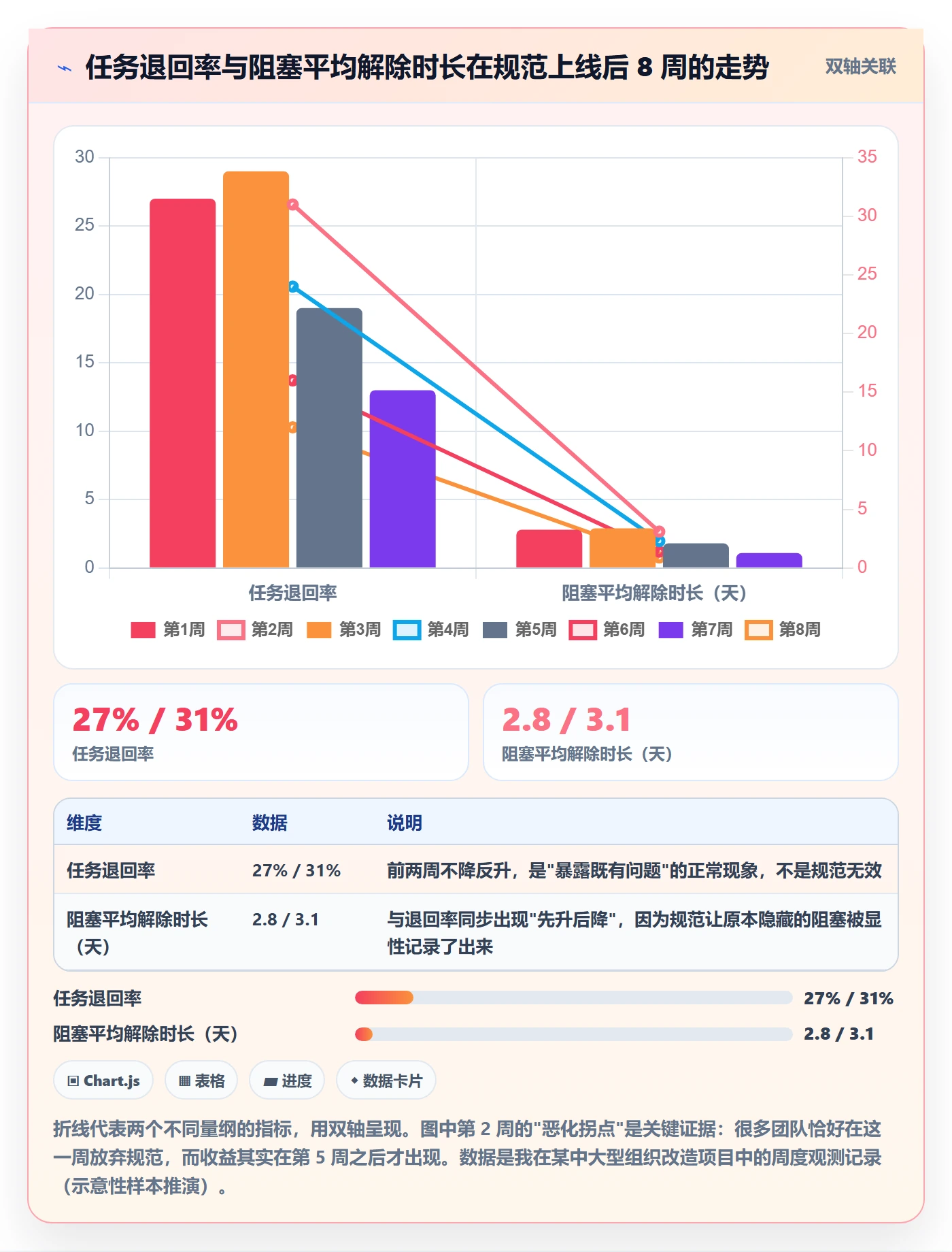 协作人流程与规范:项目成员任务管理落地方案关键指标