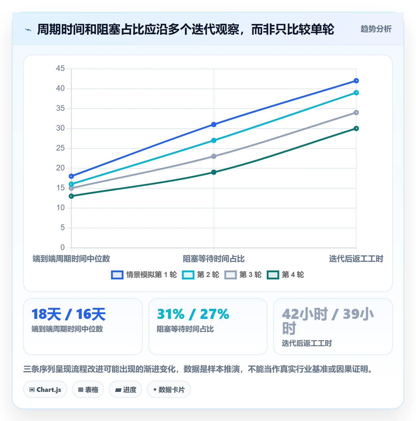 迭代计划流程与规范：管理层迭代管理入门指南关键指标