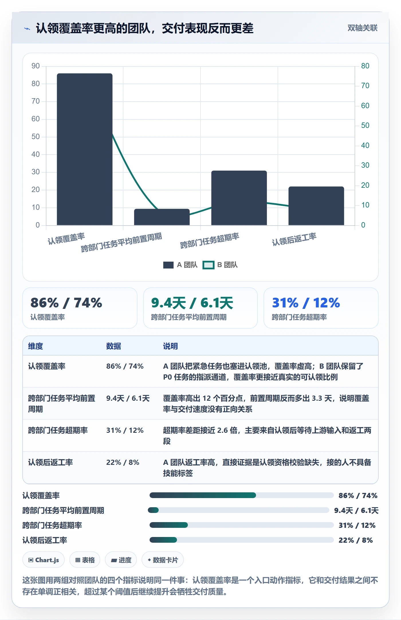认领流程与规范：跨部门团队任务分派数据分析关键指标