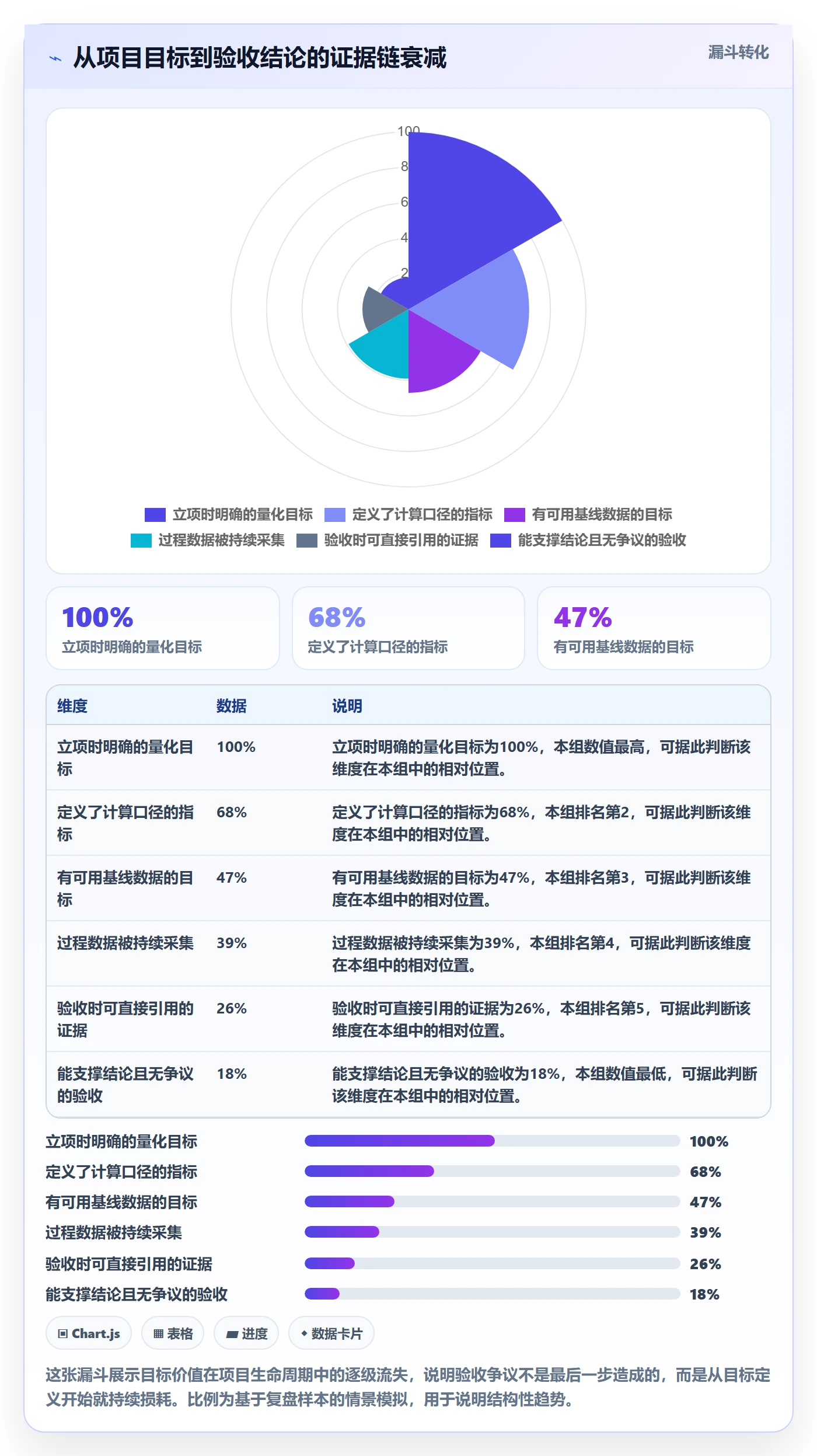 项目目标验收标准教程:企业管理者数据分析,避坑指南