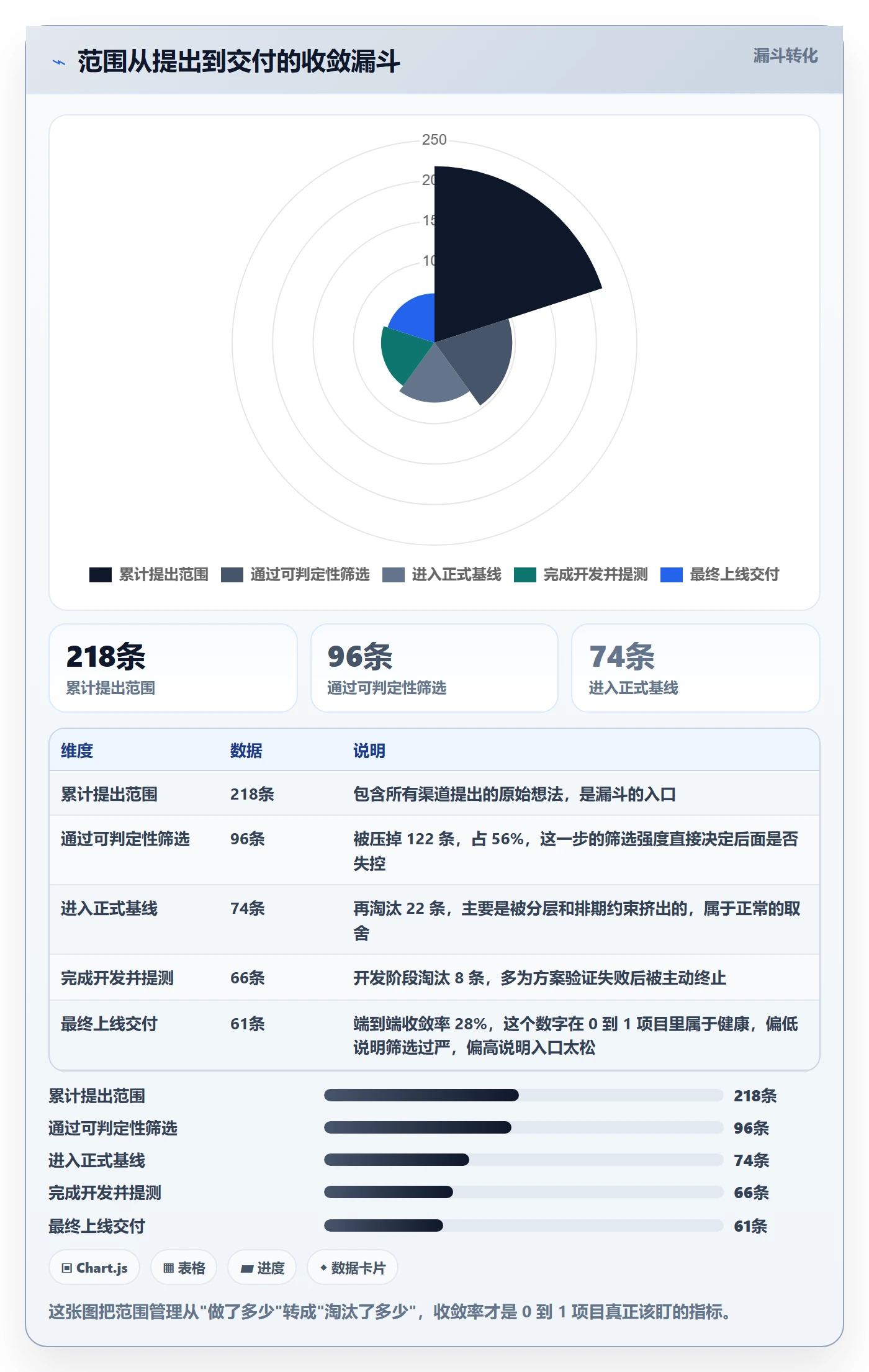 范围怎么做?研发团队数据分析:项目范围从0到1
