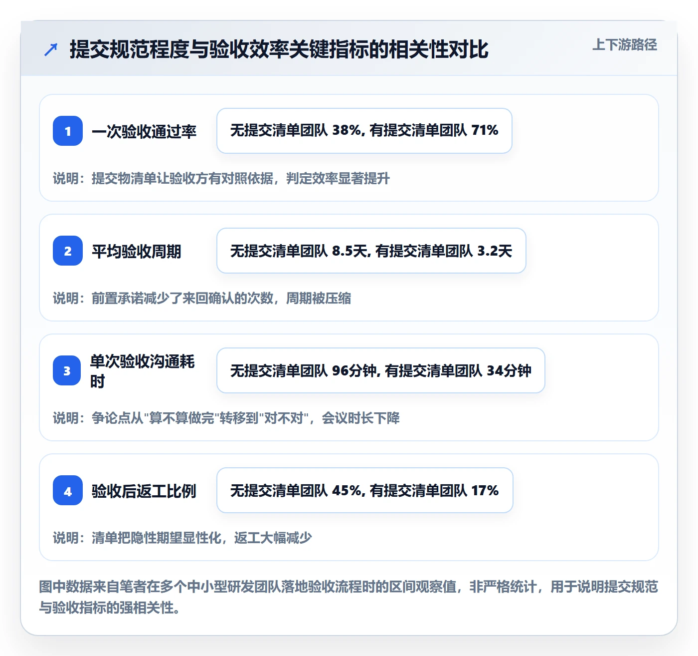 提交流程与规范：产品经理任务验收实操方法关键指标