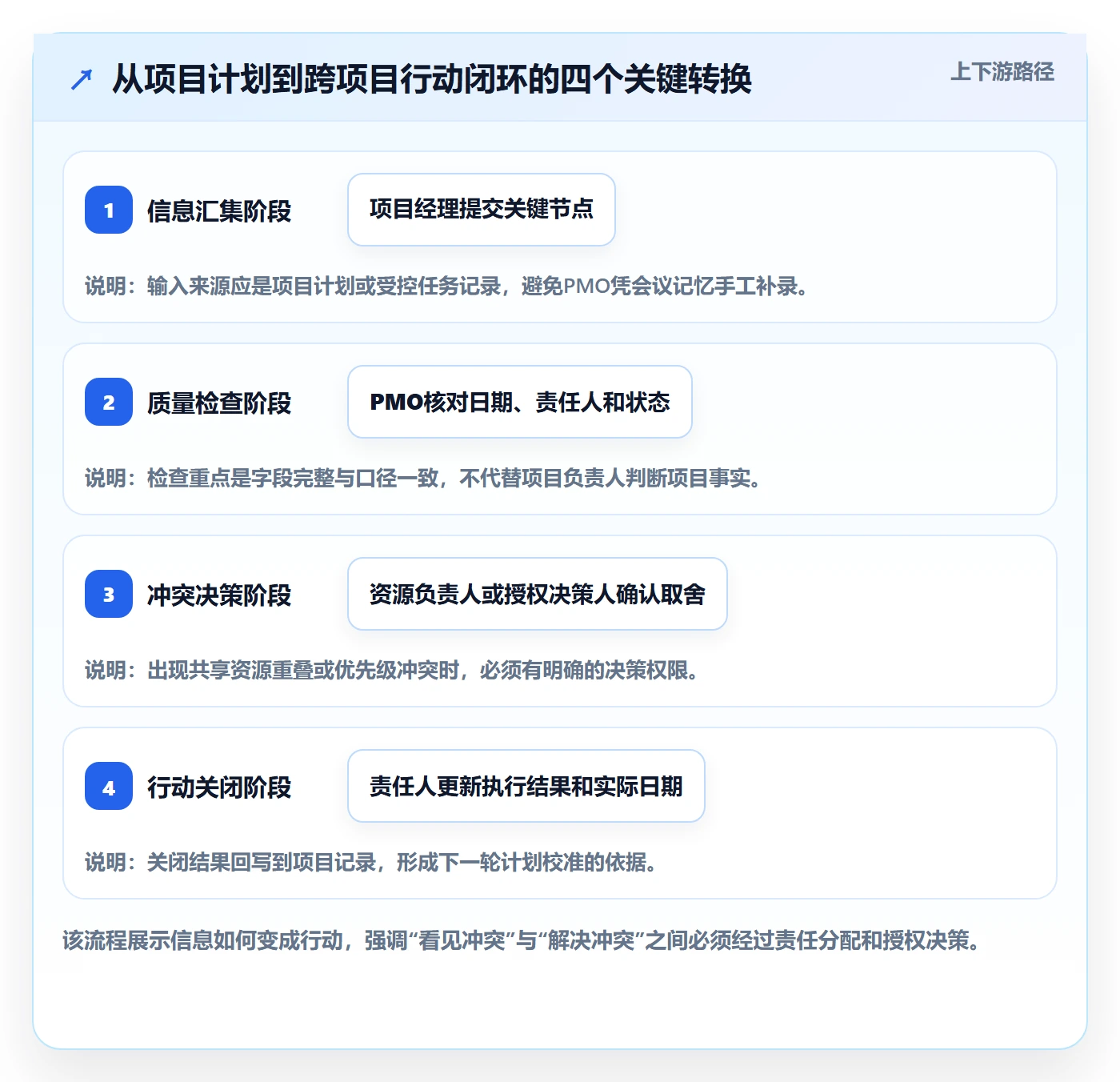 月视图落地方案：PMO开展日历视图的协同管理案例解析