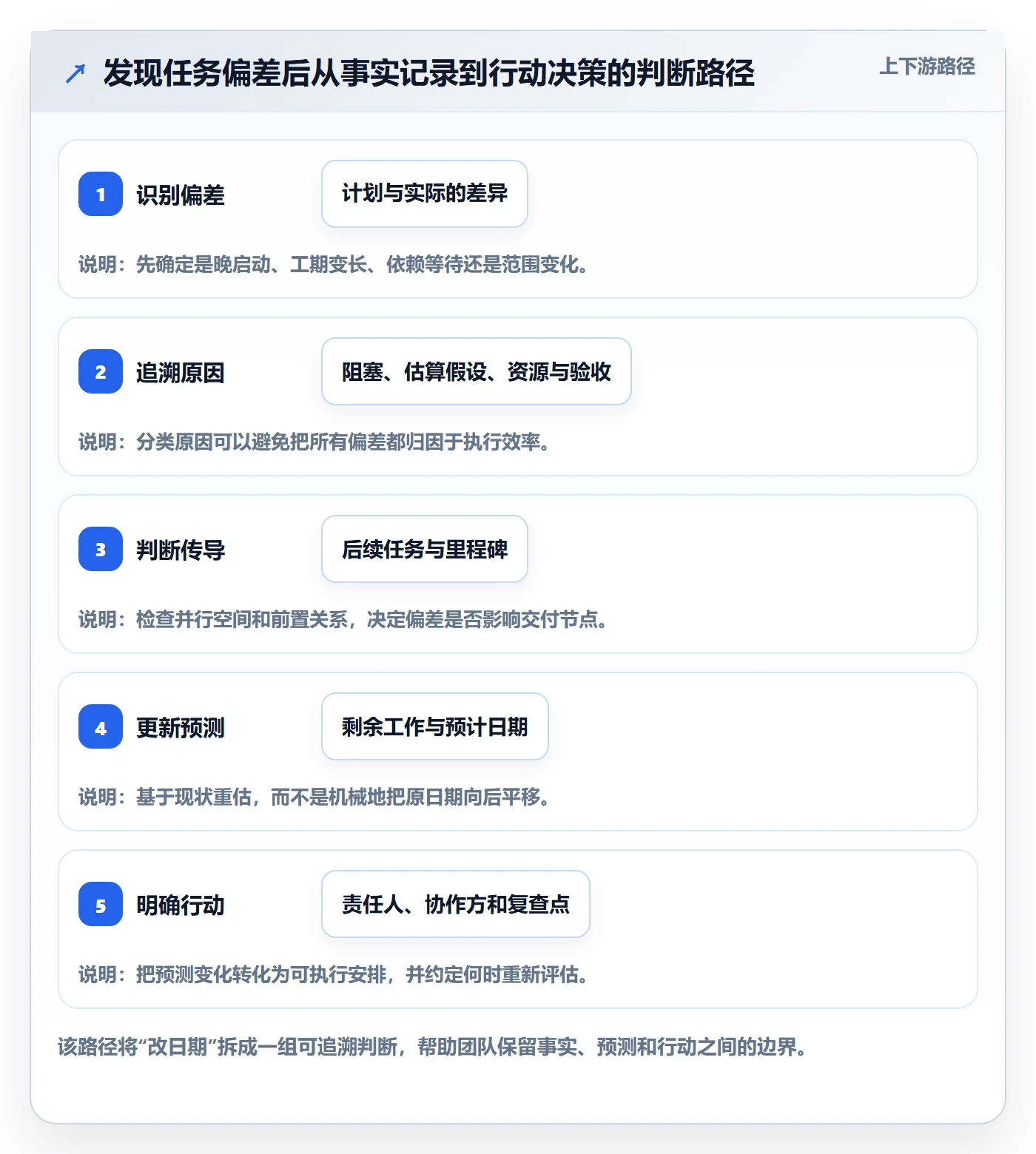 甘特图实际时间全流程:研发团队入门指南与一文讲清