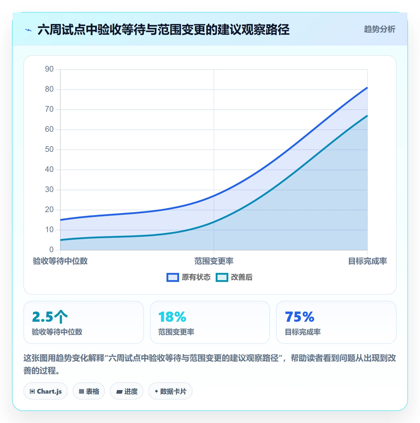 迭代最佳实践:管理层敏捷项目制度设计,常见问题