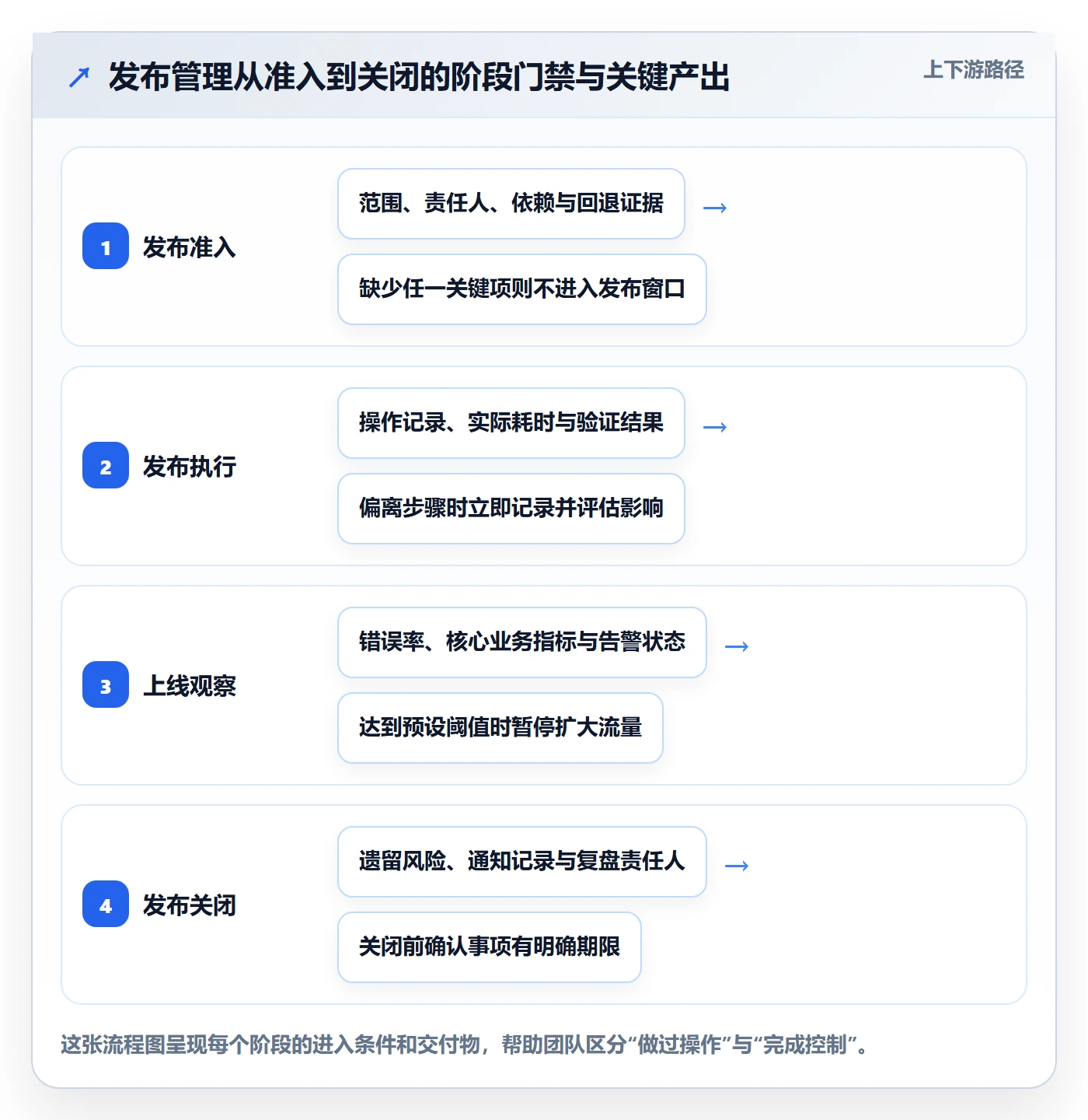 发布检查落地方案：项目成员开展发布管理的实操方法案例解析