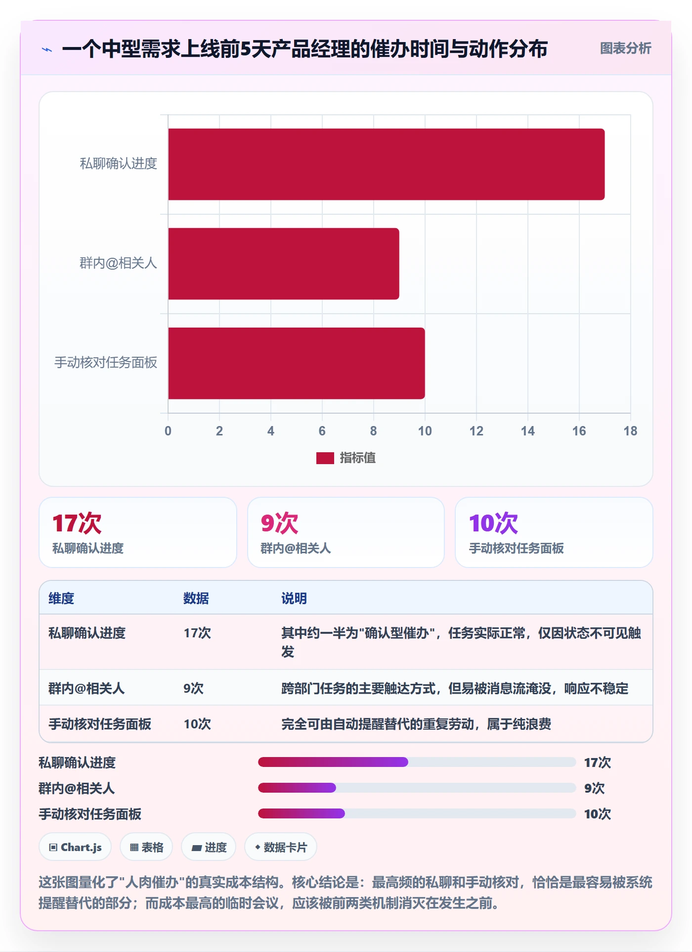 催办怎么做?产品经理最佳实践:任务提醒从0到1