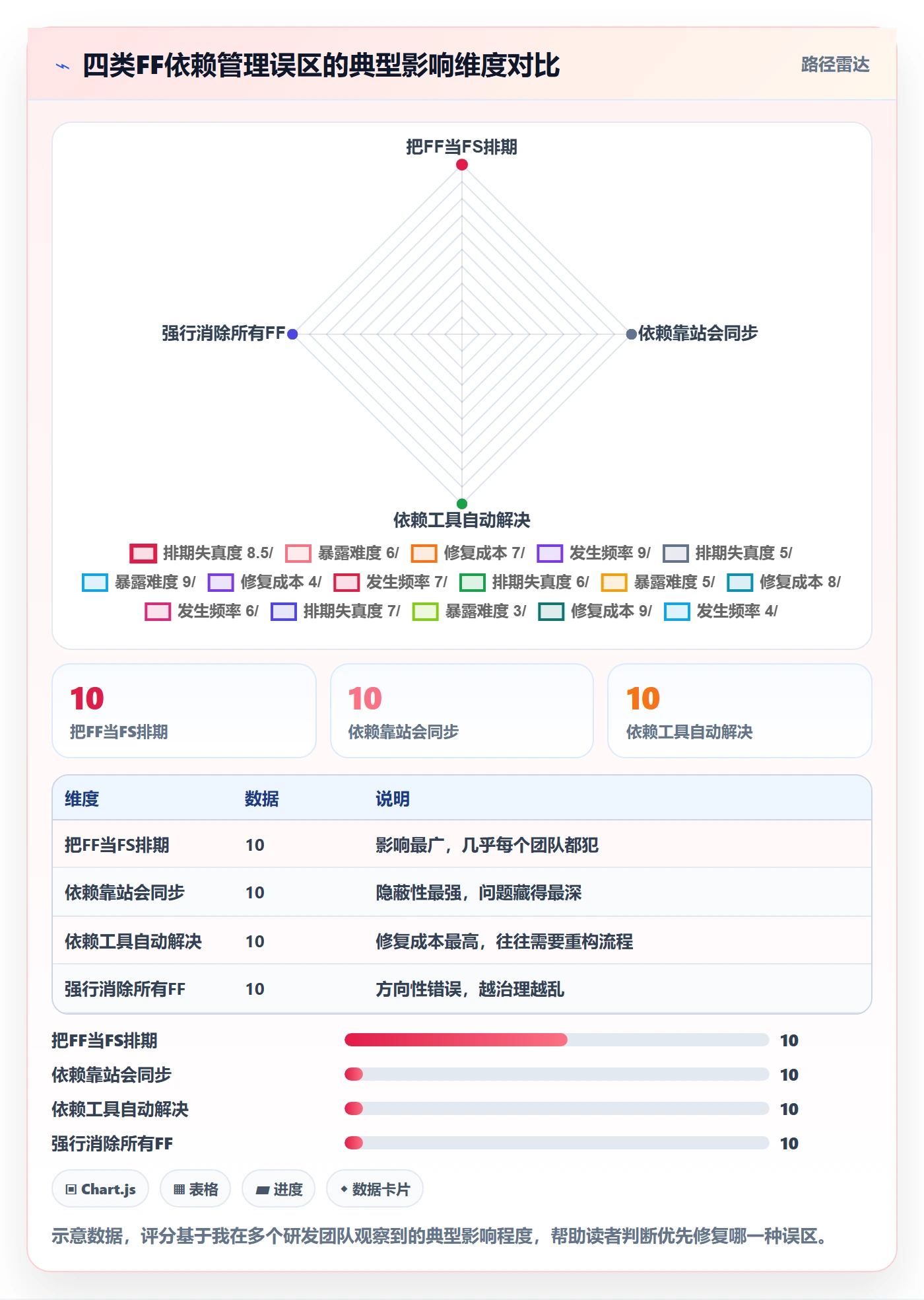 任务依赖如何做好FF？研发团队数据分析与操作步骤