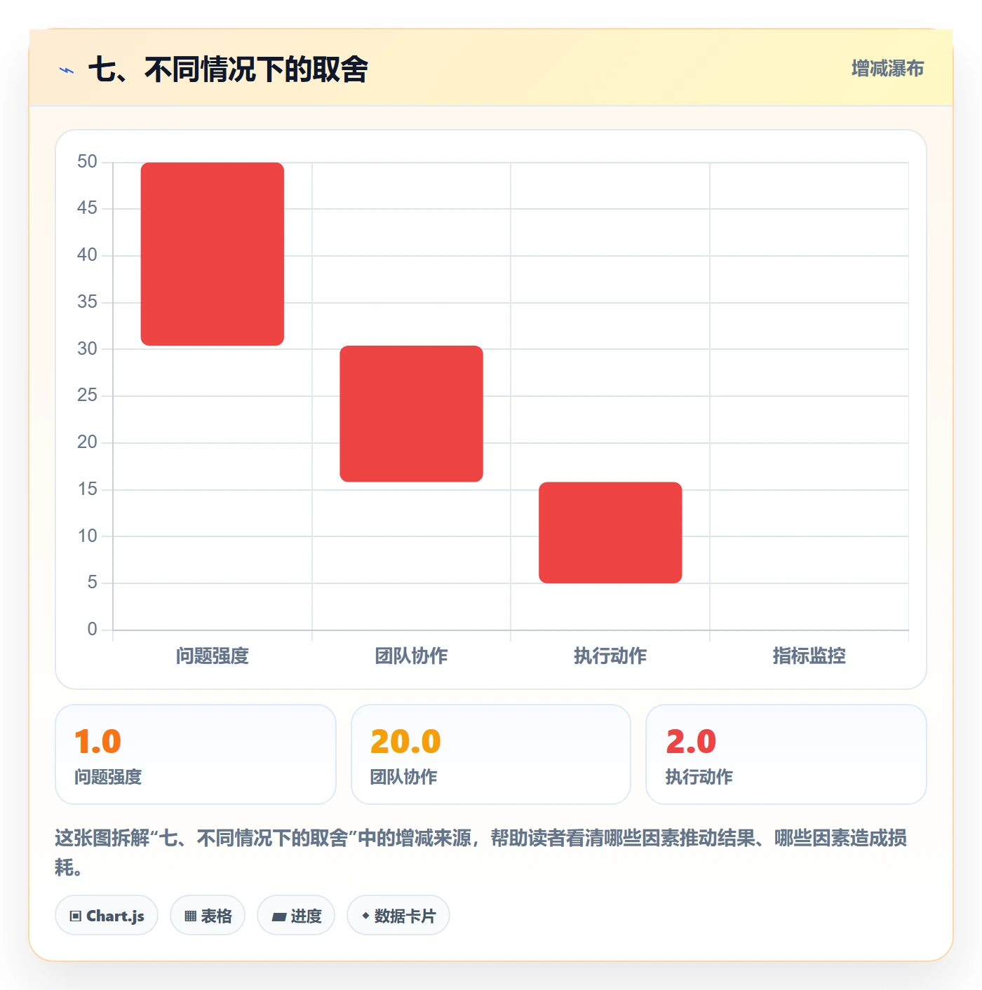 七、不同情况下的取舍