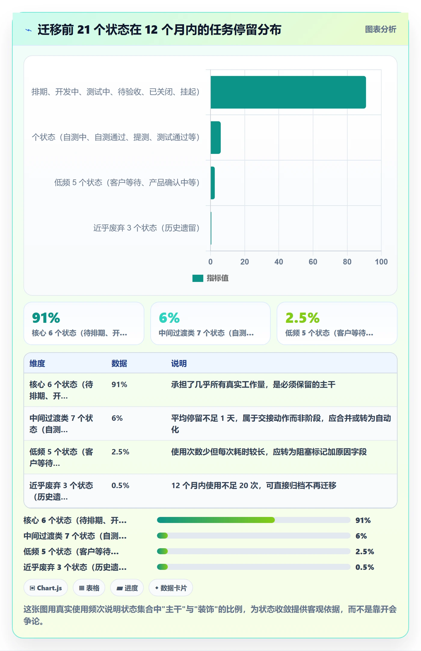 状态怎么做?研发团队协同管理:任务属性从0到1