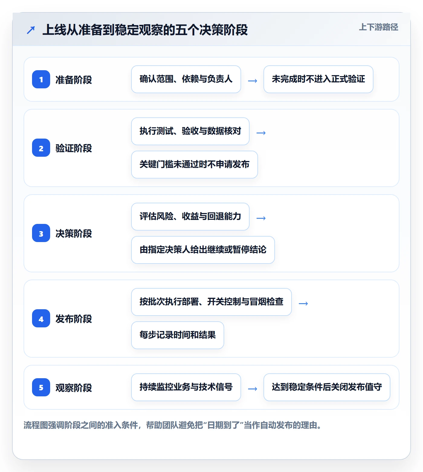 上线计划怎么做？产品经理最佳实践：发布管理从0到1