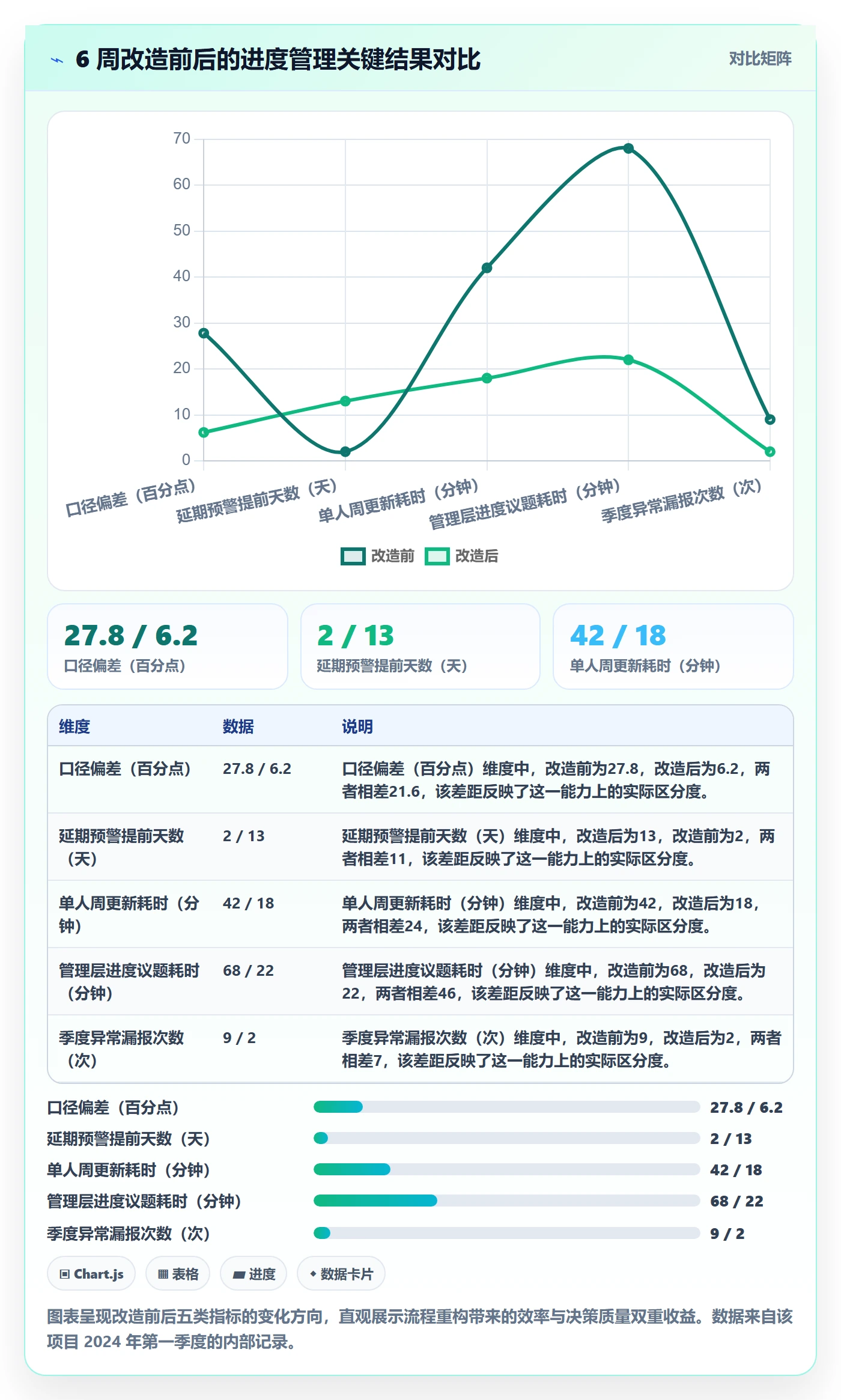 进度更新流程与规范：管理层进度管理数据分析关键指标
