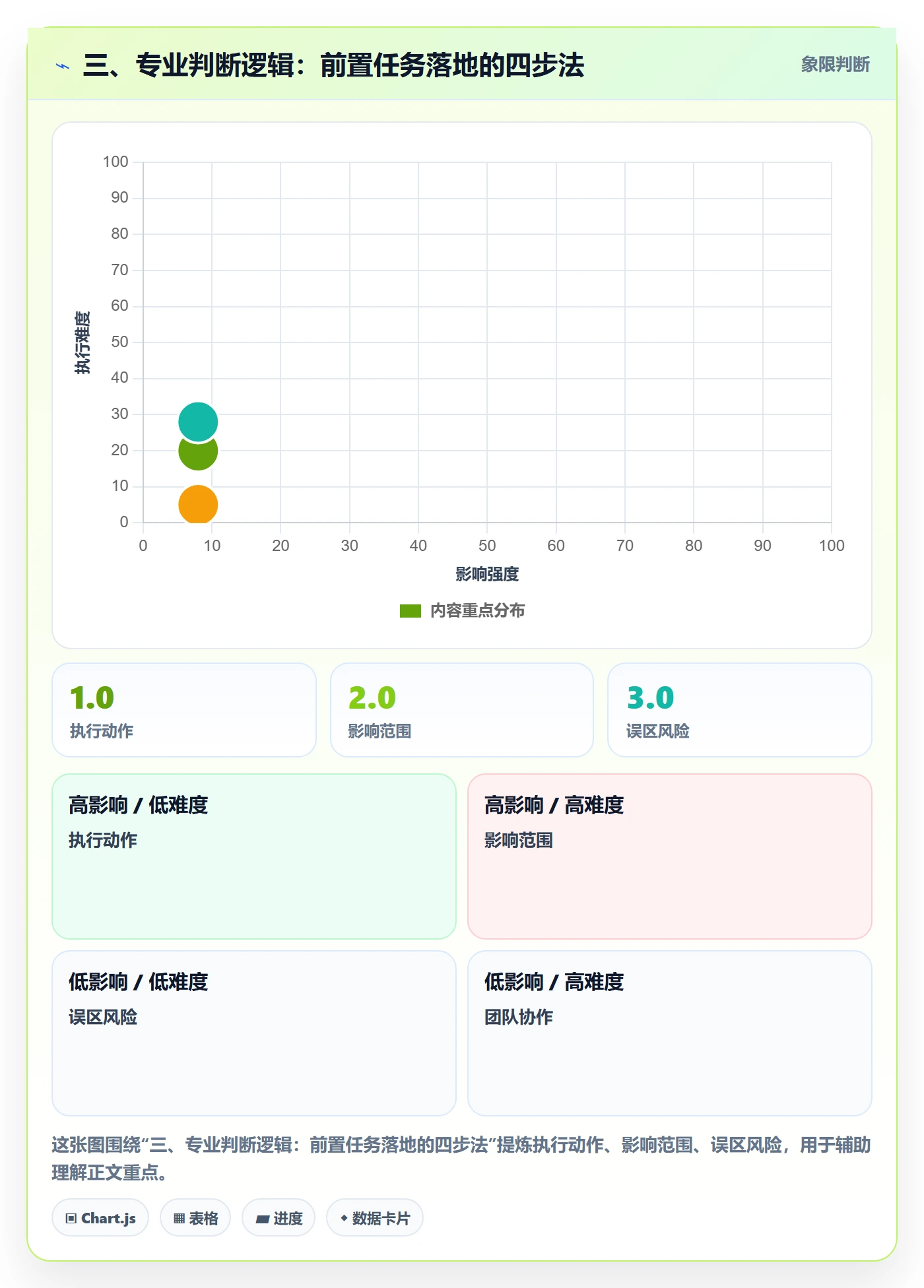 三、专业判断逻辑:前置任务落地的四步法