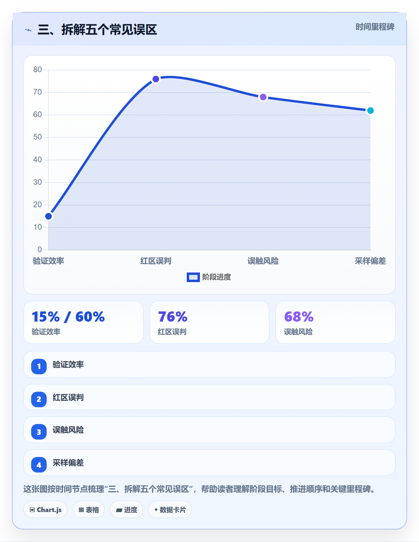 三、拆解五个常见误区