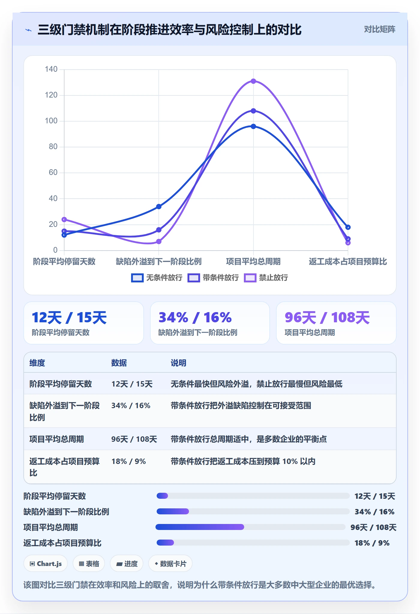 阶段任务流程与规范：企业管理者项目阶段最佳实践关键指标