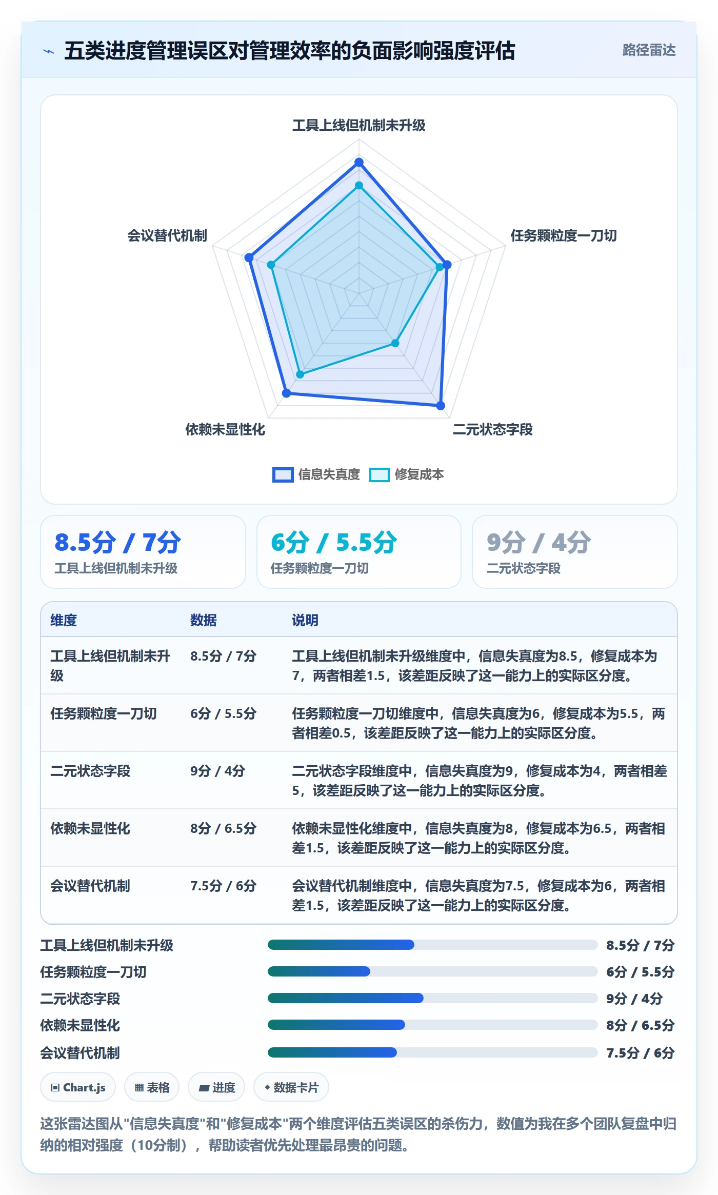 任务进度实操方法：企业管理者提升进度管理效率的协同管理方法与模板