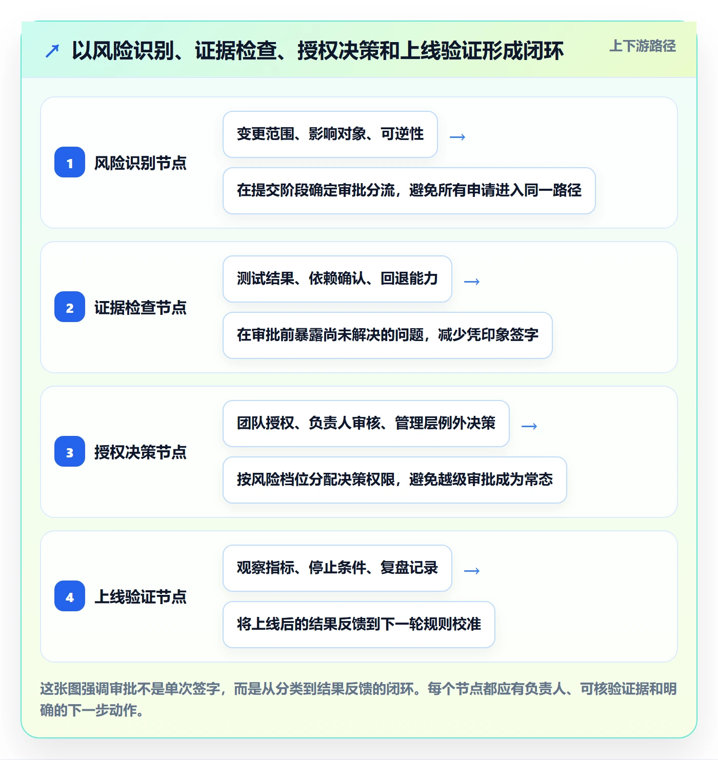 发布审批最佳实践：管理层发布管理流程优化，常见问题