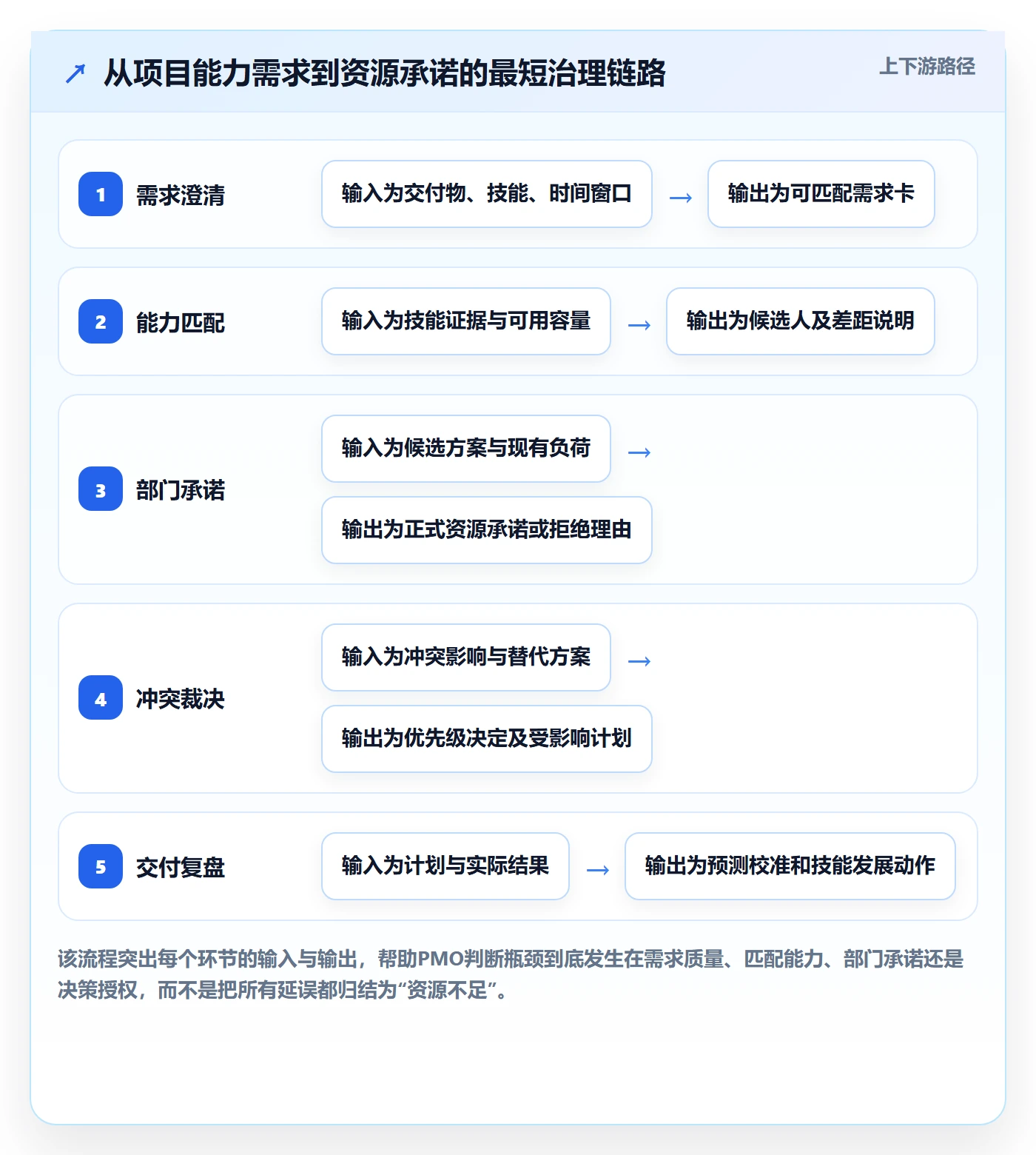 技能怎么做?PMO制度设计:资源管理从0到1