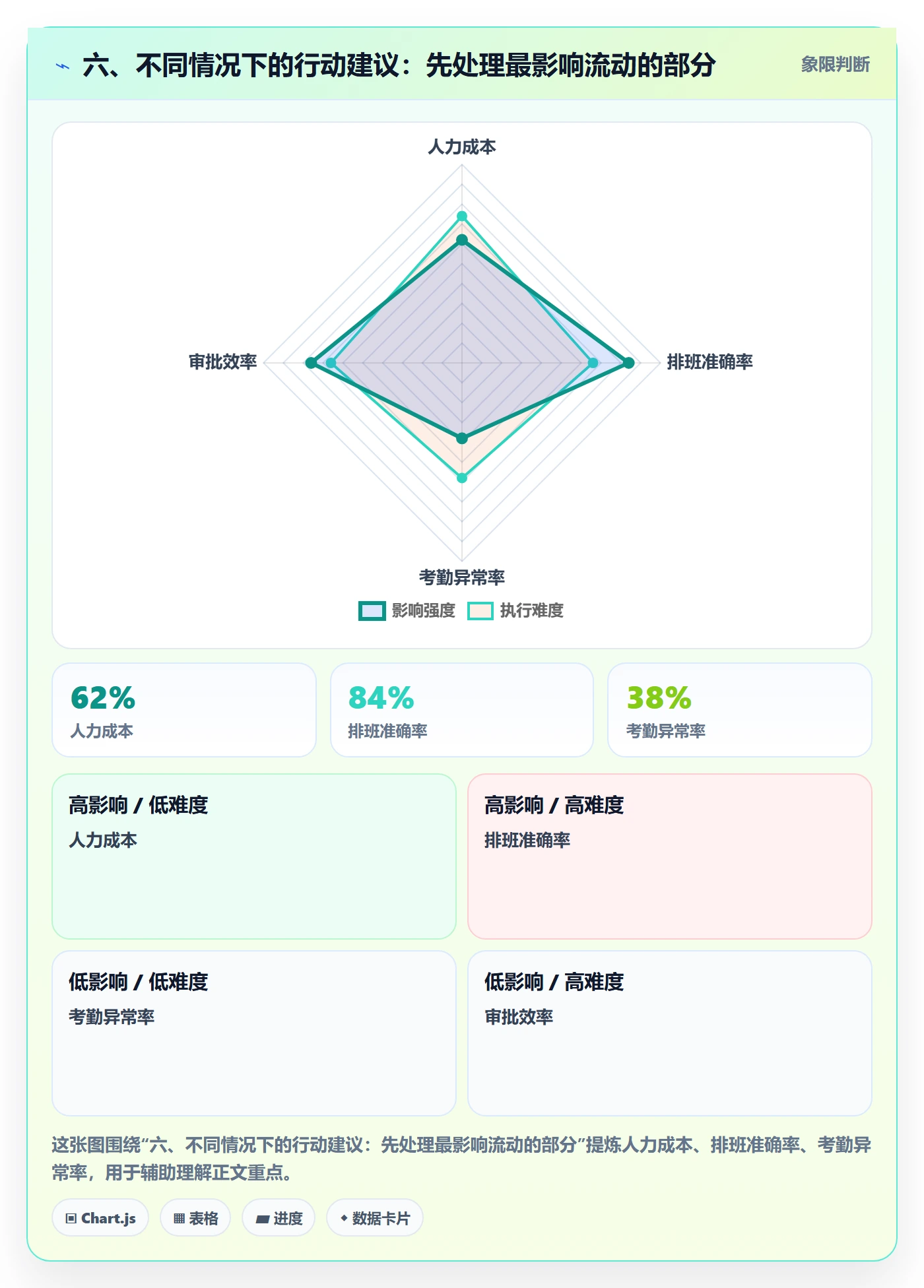 六、不同情况下的行动建议:先处理最影响流动的部分