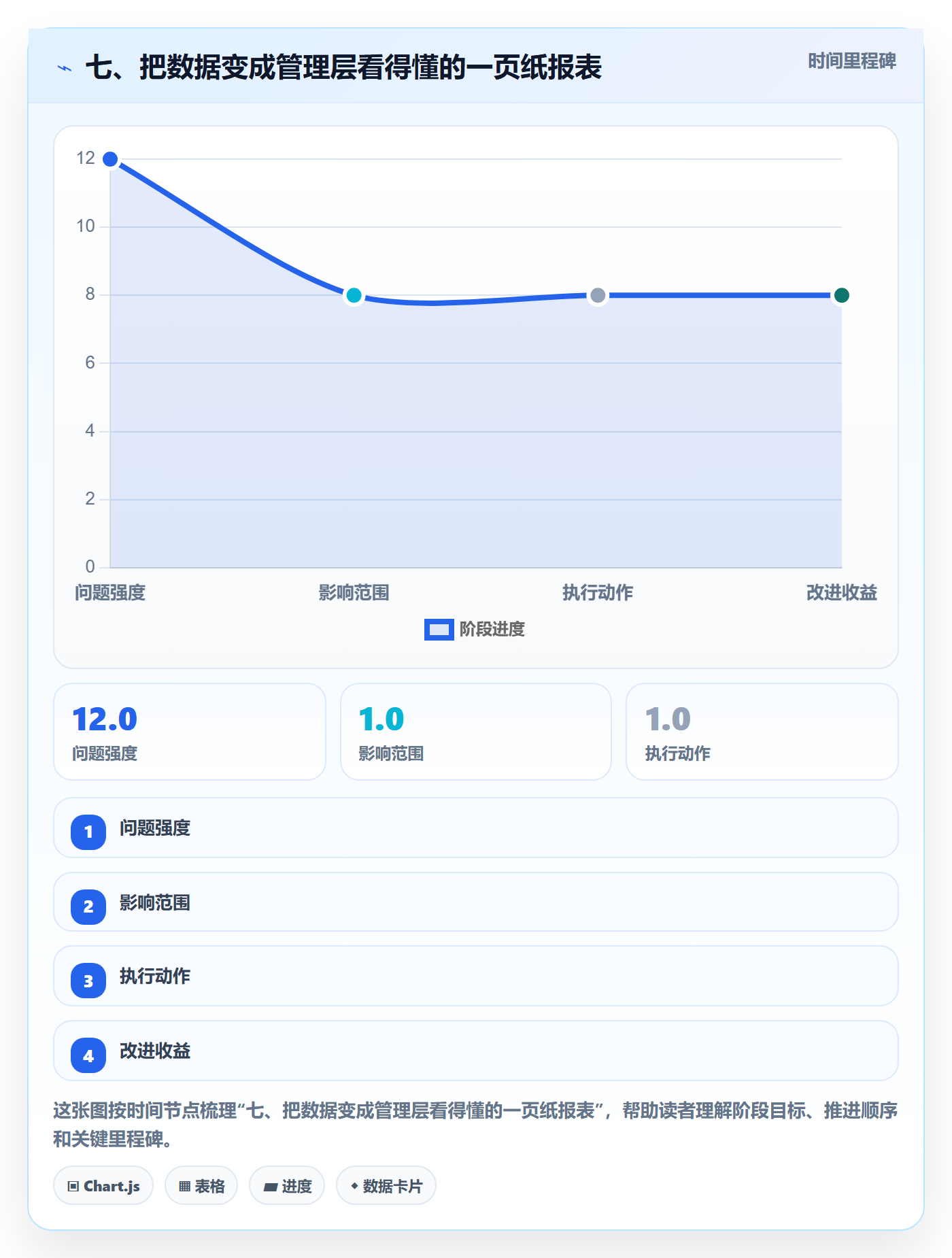 七、把数据变成管理层看得懂的一页纸报表