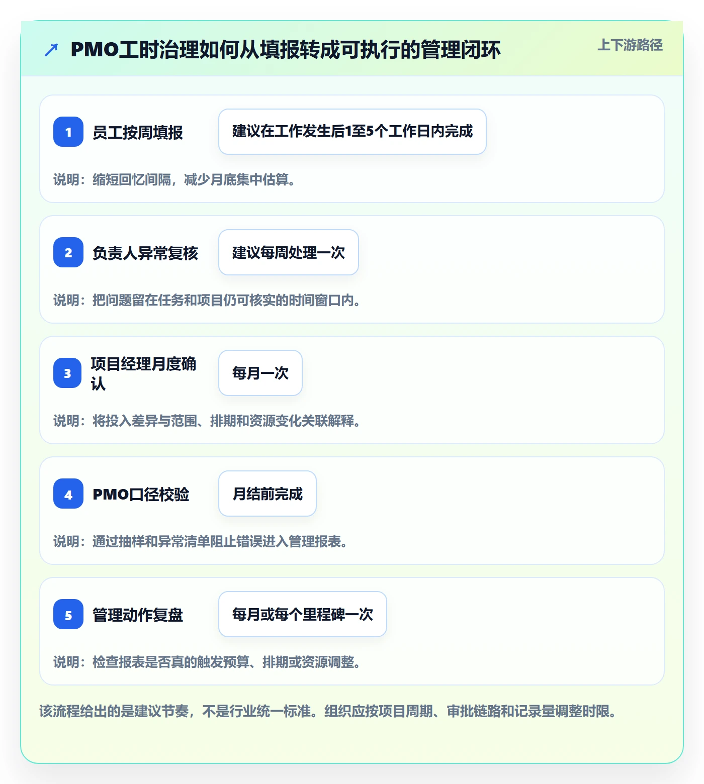 工时管理工时统计教程:PMO实操方法,避坑指南