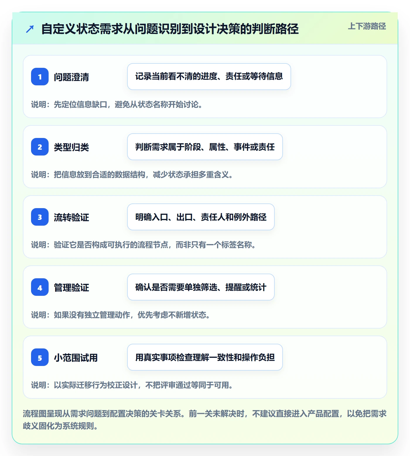 看板如何做好自定义状态？产品经理实操方法与操作步骤