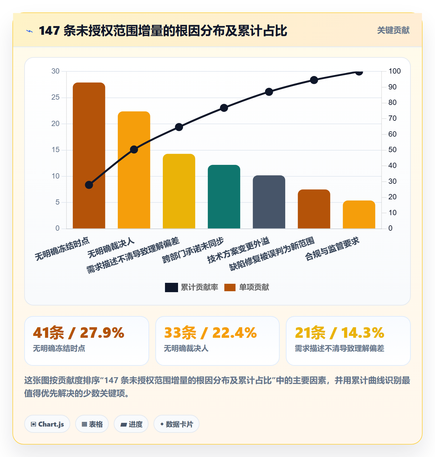 范围边界流程与规范：管理层项目范围流程优化关键指标