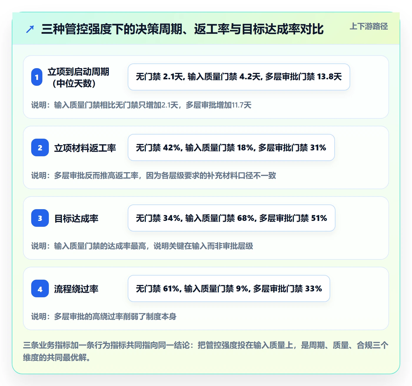 项目目标流程与规范:企业管理者项目立项制度设计关键指标